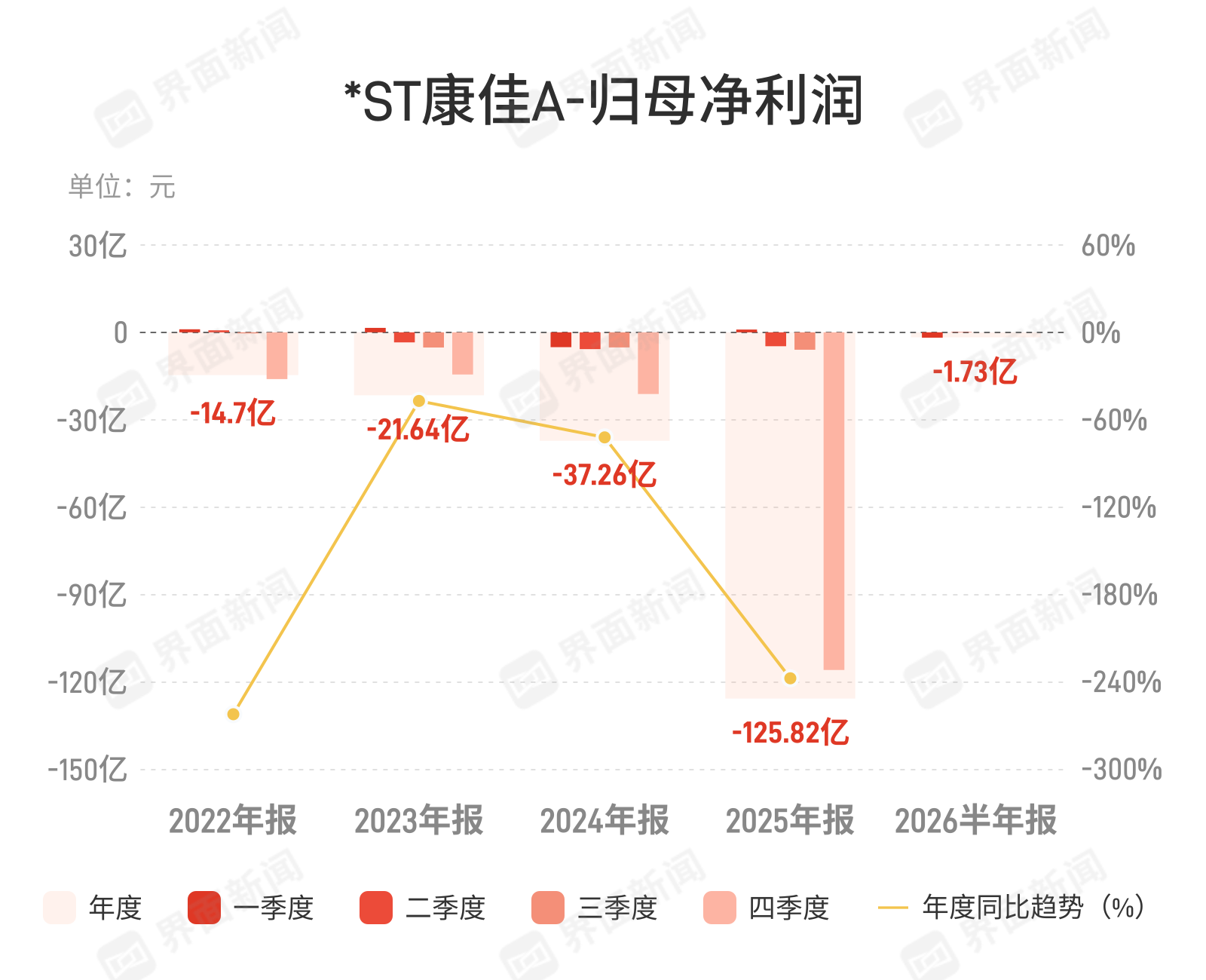 ST康佳A上半年营收降26.6%，亏损收窄但收缩仍在继续