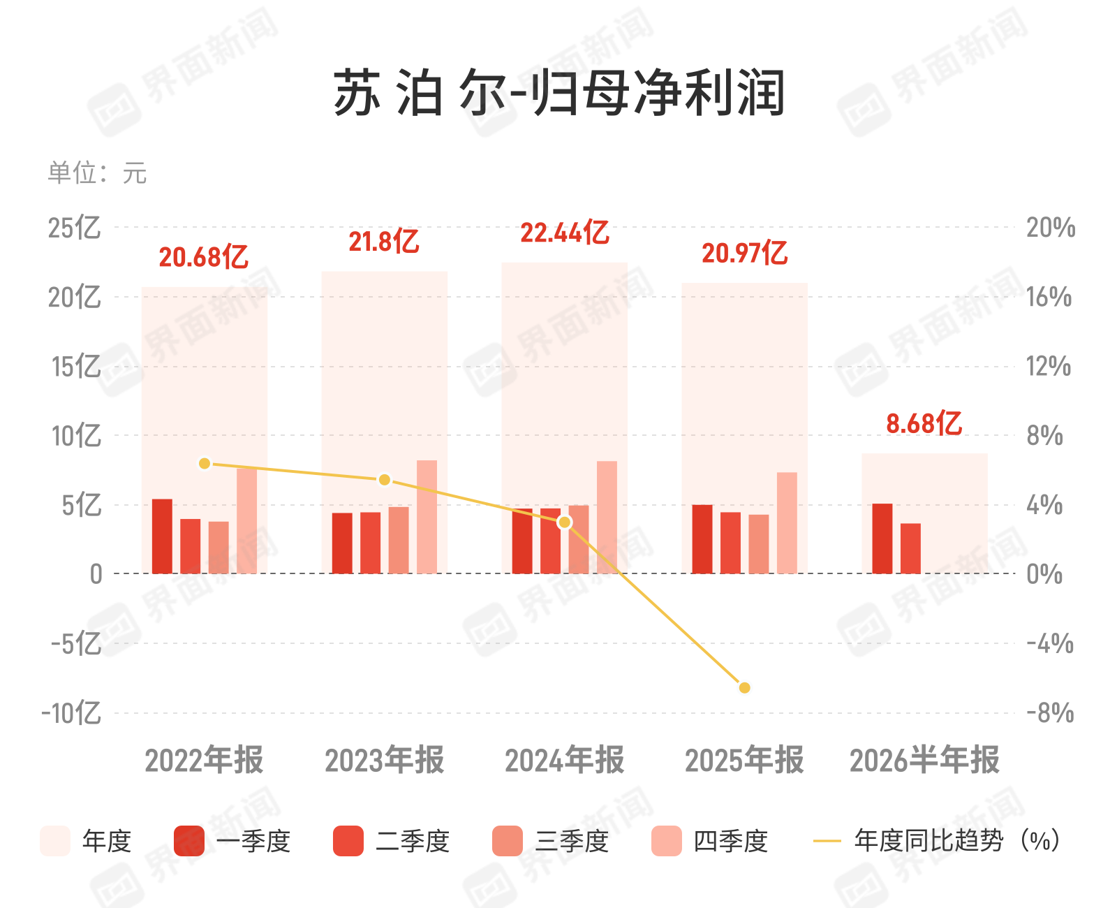 苏泊尔上半年净利下滑7.7%，二季度降幅扩大至18%