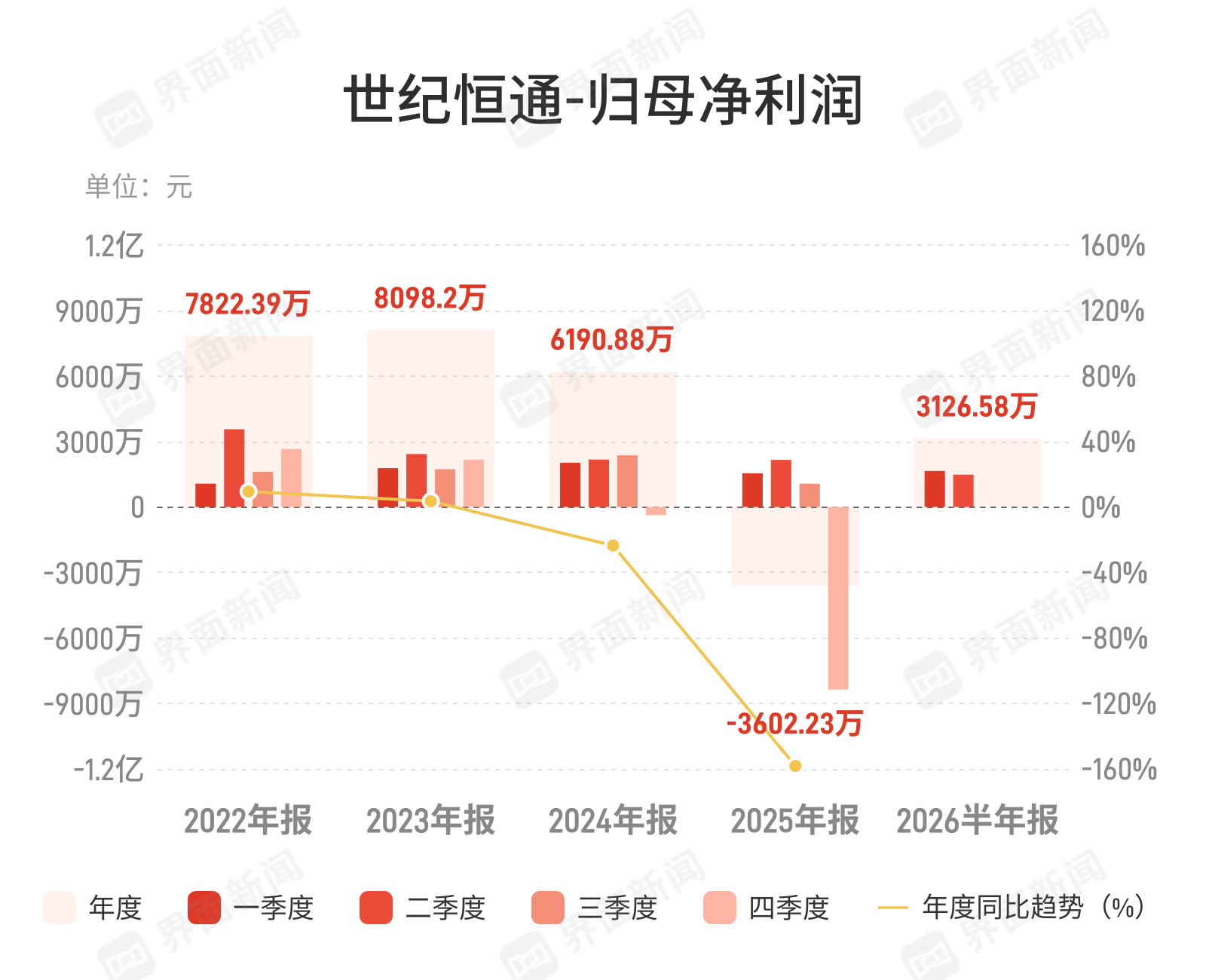世纪恒通上半年净利降15%，软件服务行业增收不增利困局延续
