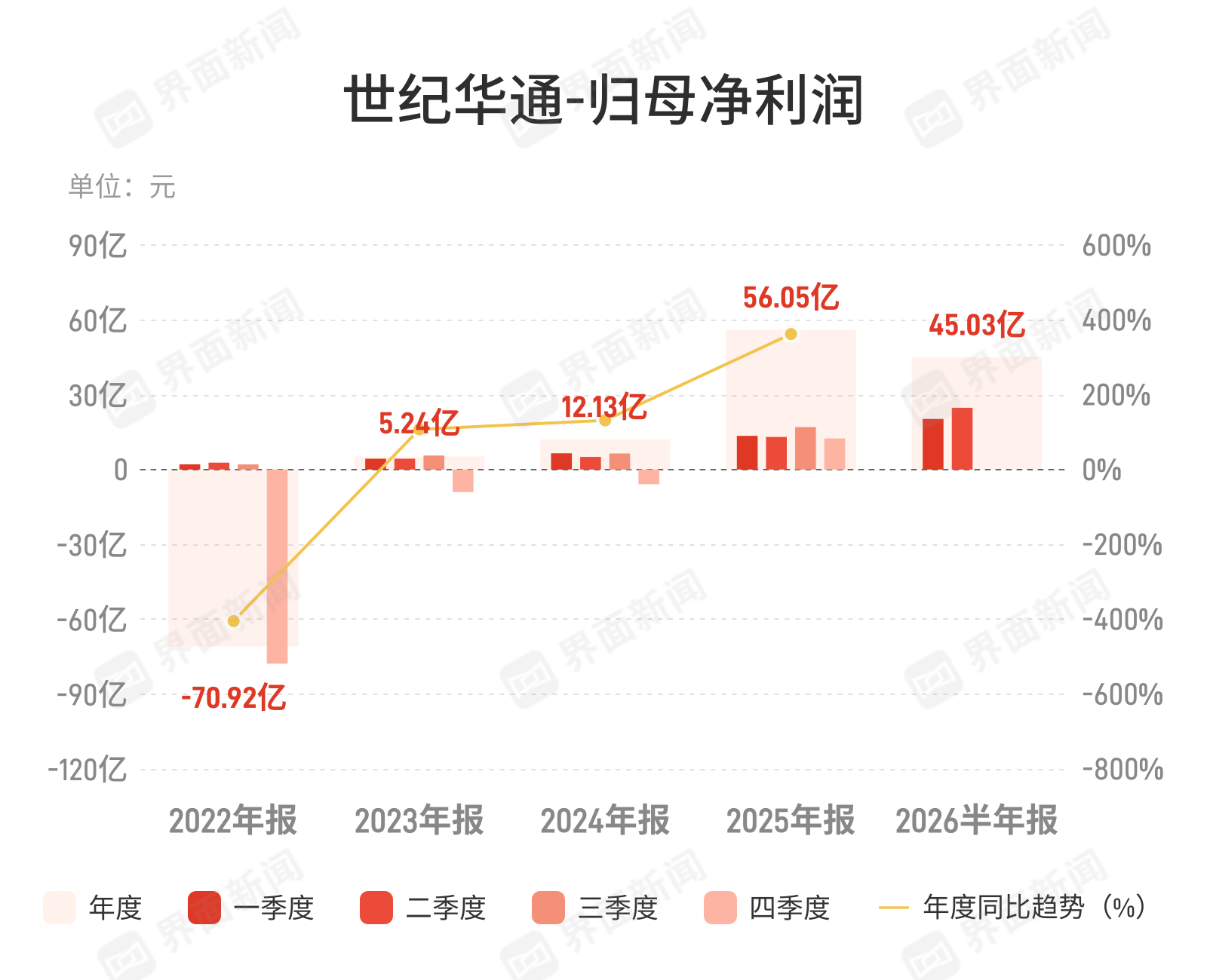世纪华通上半年净利45亿元，同比大增69.51%