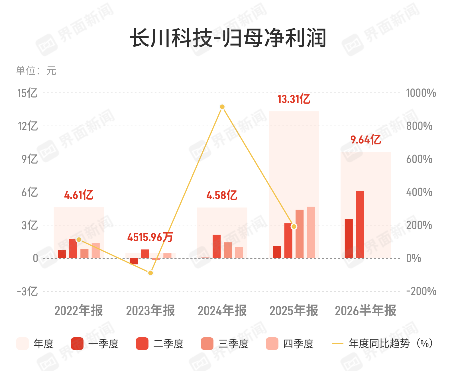 长川科技上半年净利同比增125.67%，半导体测试设备国产化提速