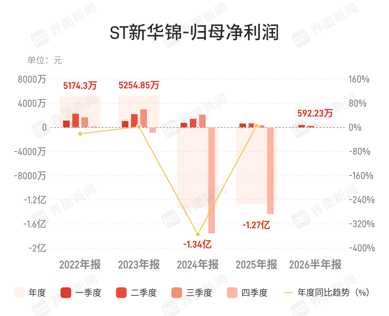 ST新华锦上半年净利降53.97%，纺织出口承压路径显现
