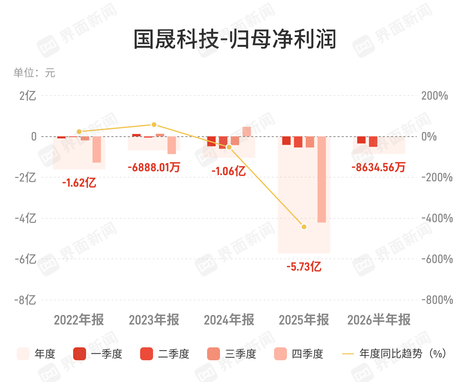 国晟科技上半年减亏近千万，光伏深度调整下毛利倒挂未解