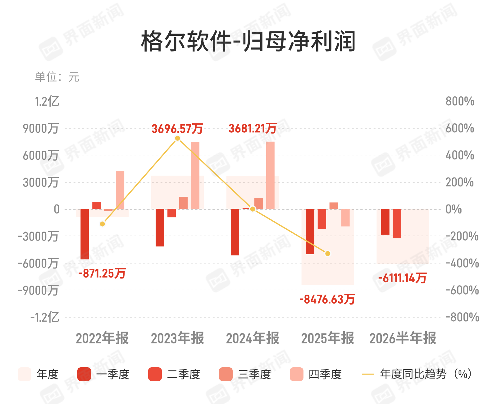 格尔软件：上半年归母净利润亏损6111.14万元，同比亏损收窄