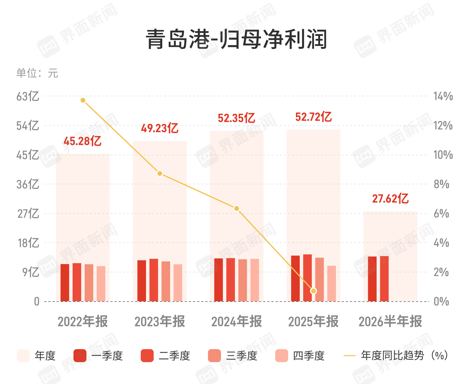 青岛港：上半年归母净利润27.62亿元，同比下降2.8%