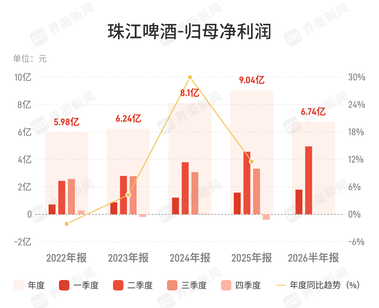 珠江啤酒上半年净利增10.02%,高端化战略初显成效