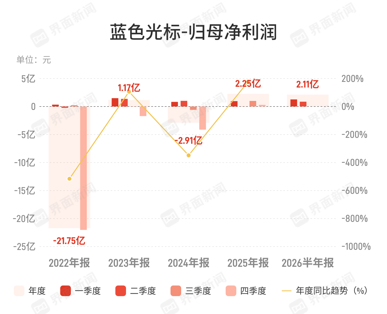 蓝色光标上半年净利润2.11亿元,同比增长119.28%