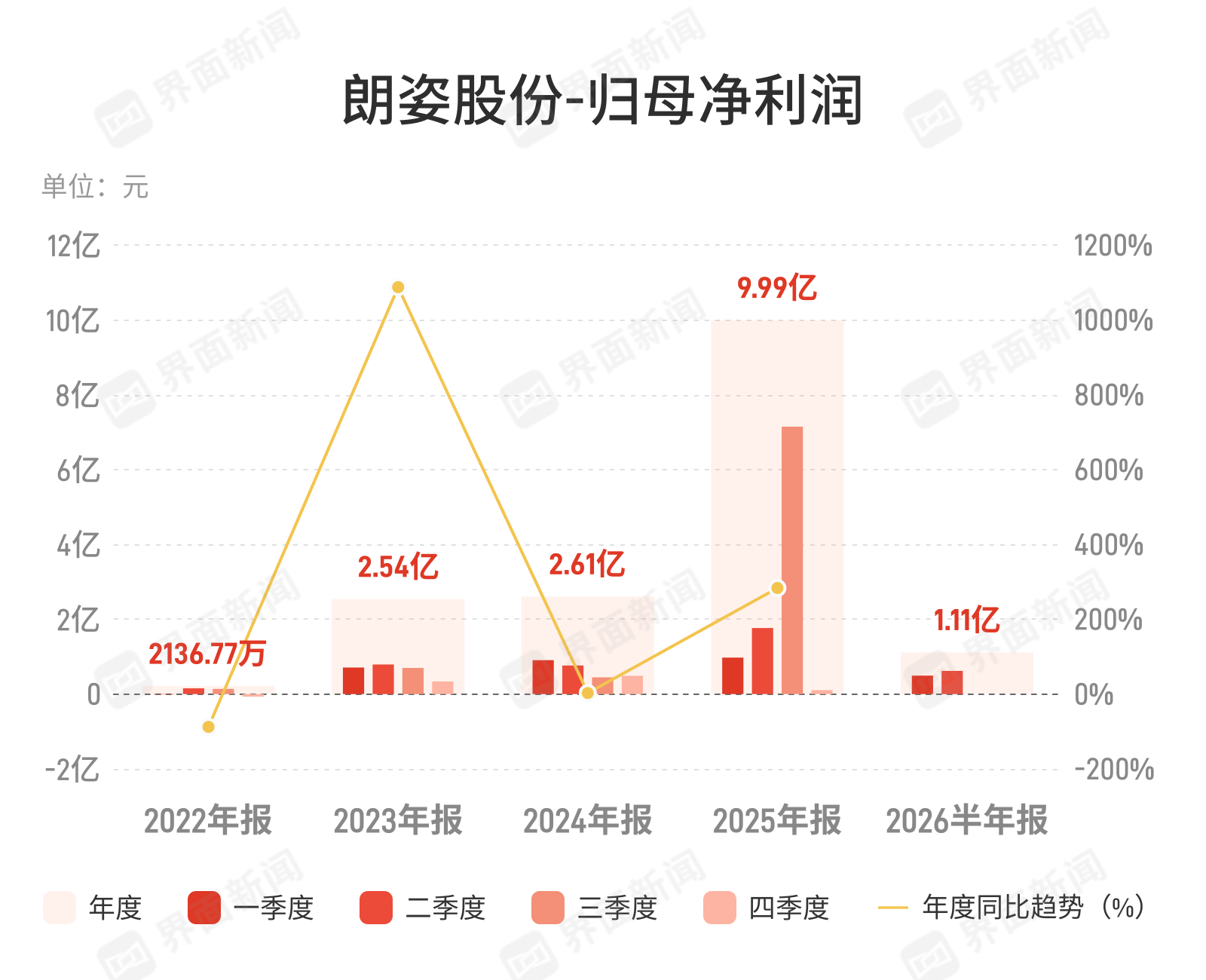朗姿股份：上半年归母净利润1.11亿元，同比下降59.94%