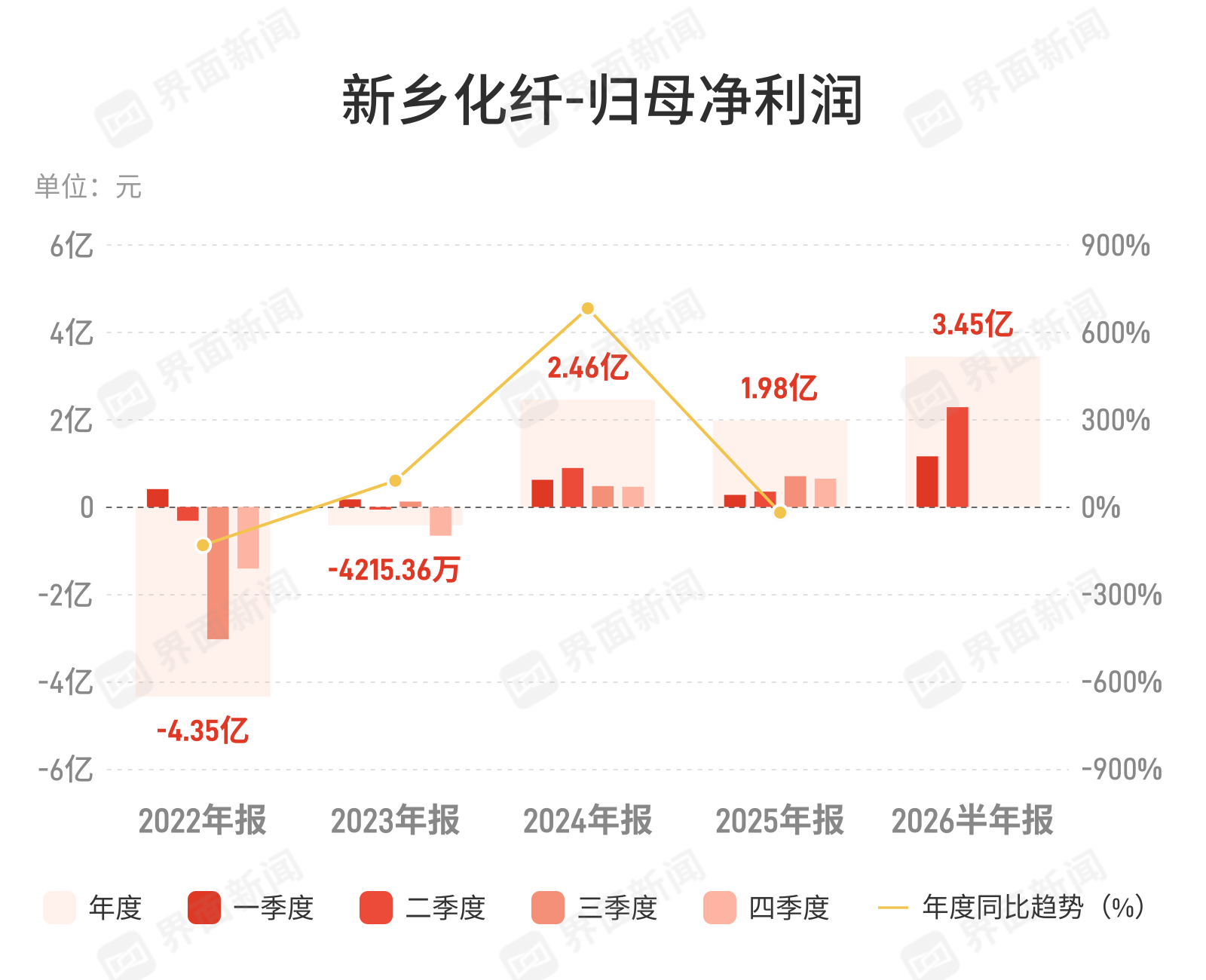 净利增449%,新乡化纤半年报高增长的量价逻辑
