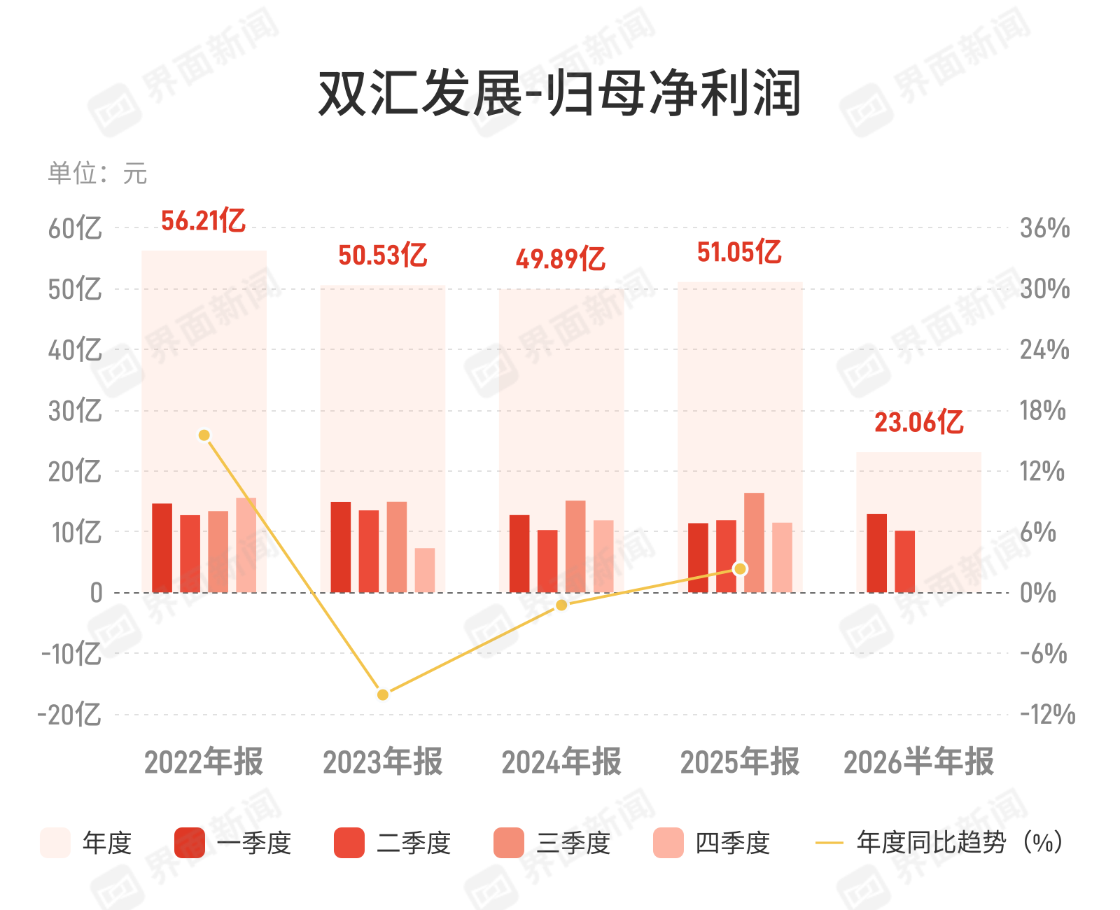 双汇营收净利双降，肉制品龙头增长承压