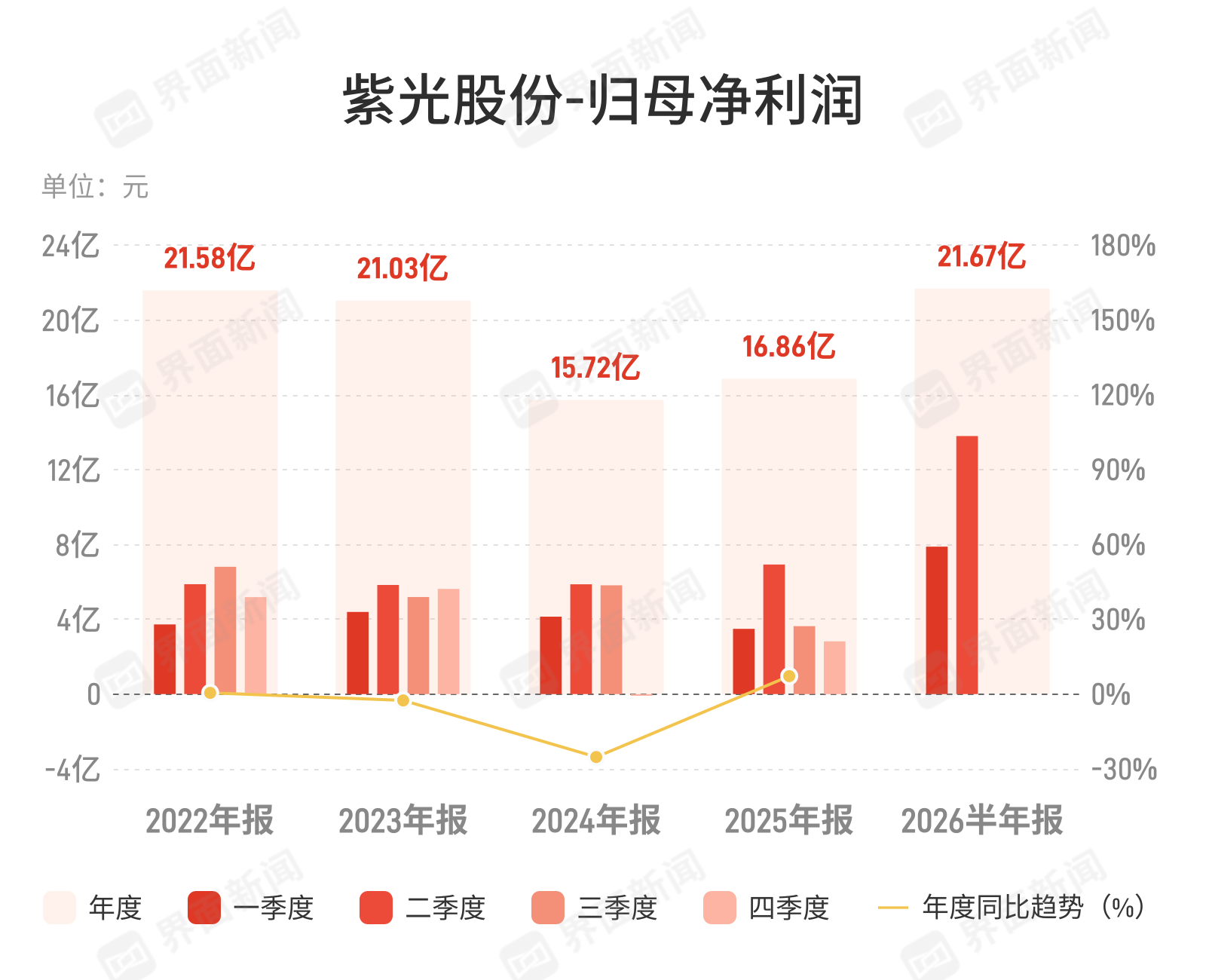 紫光股份上半年净利润21.67亿元，同比增长108.18%