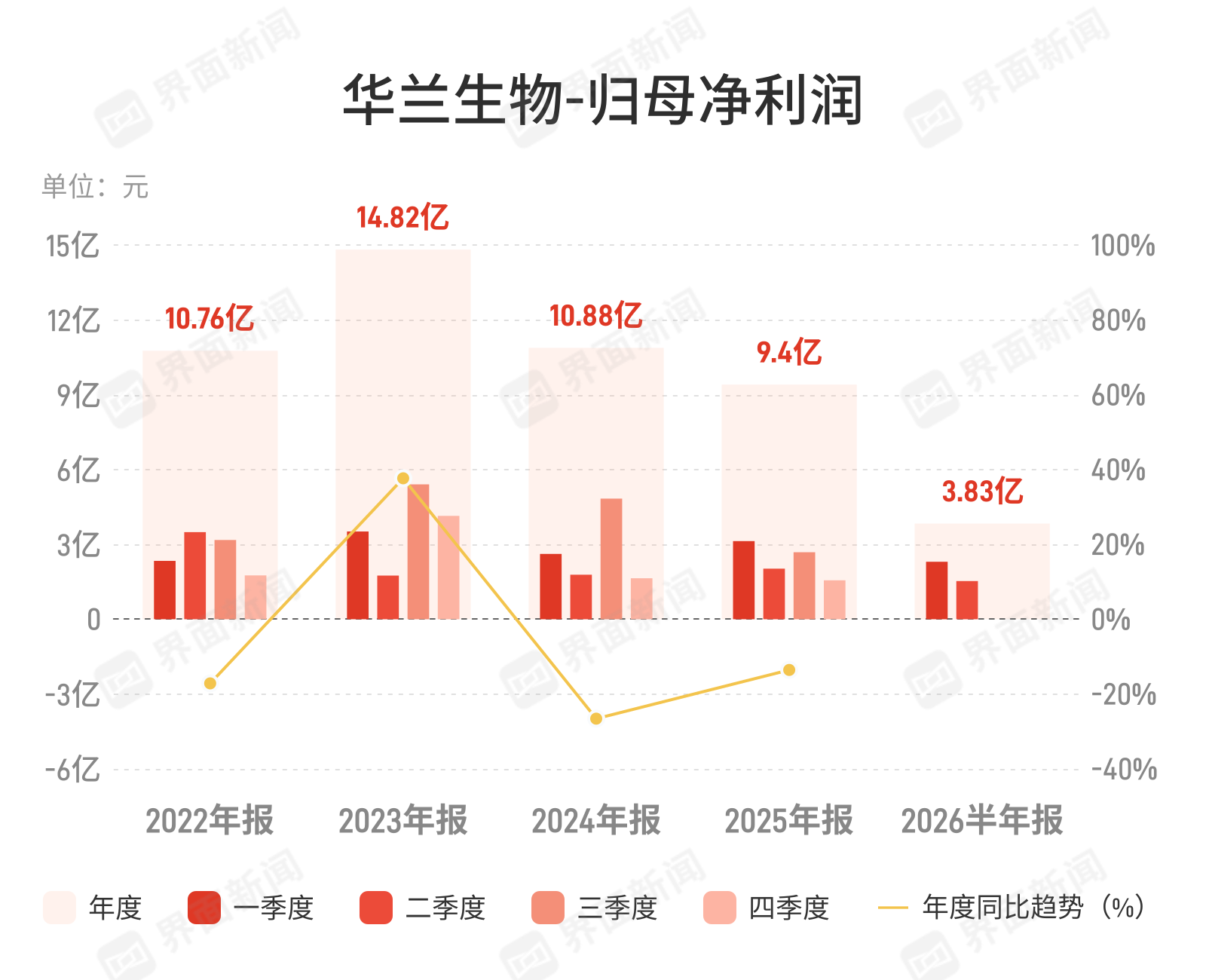 上半年净利下滑25.69%，华兰生物血制品与疫苗业务双双承压