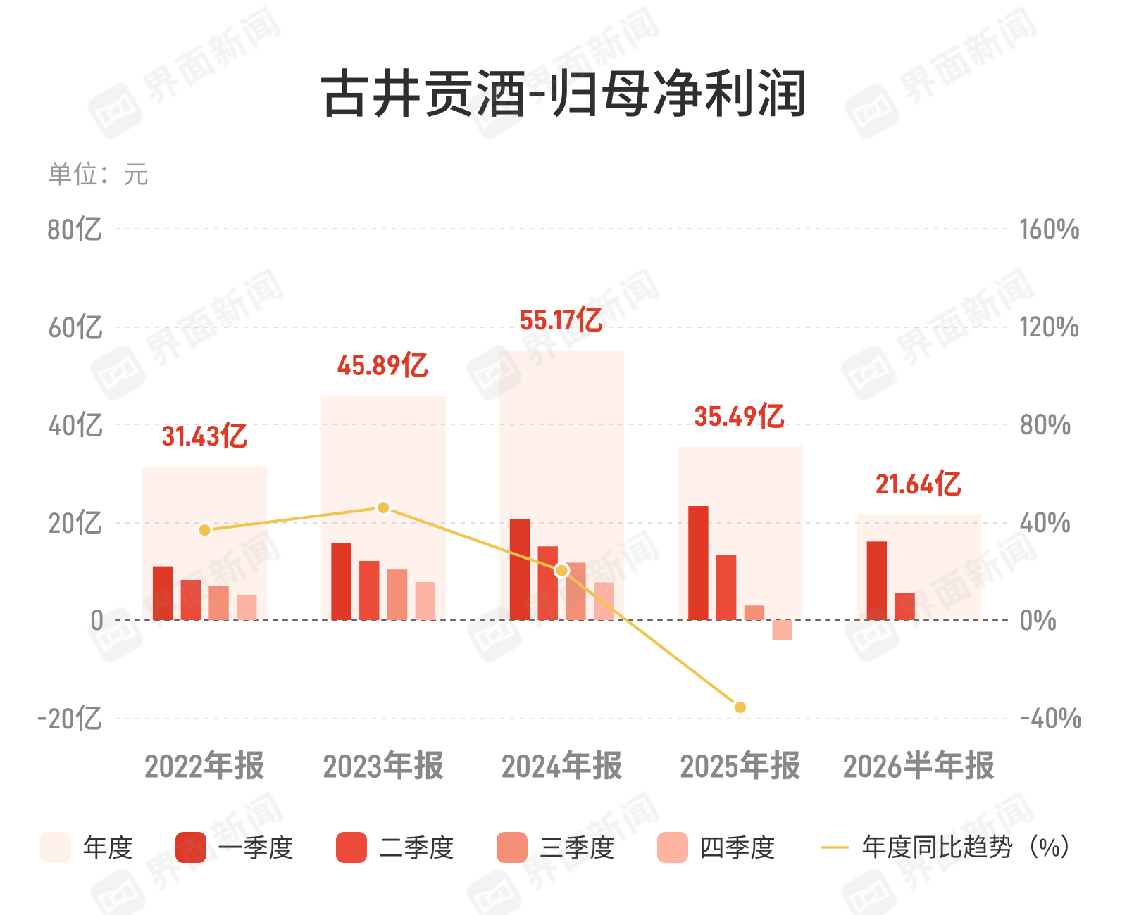 古井贡酒：上半年归母净利润21.64亿元，同比下降40.89%