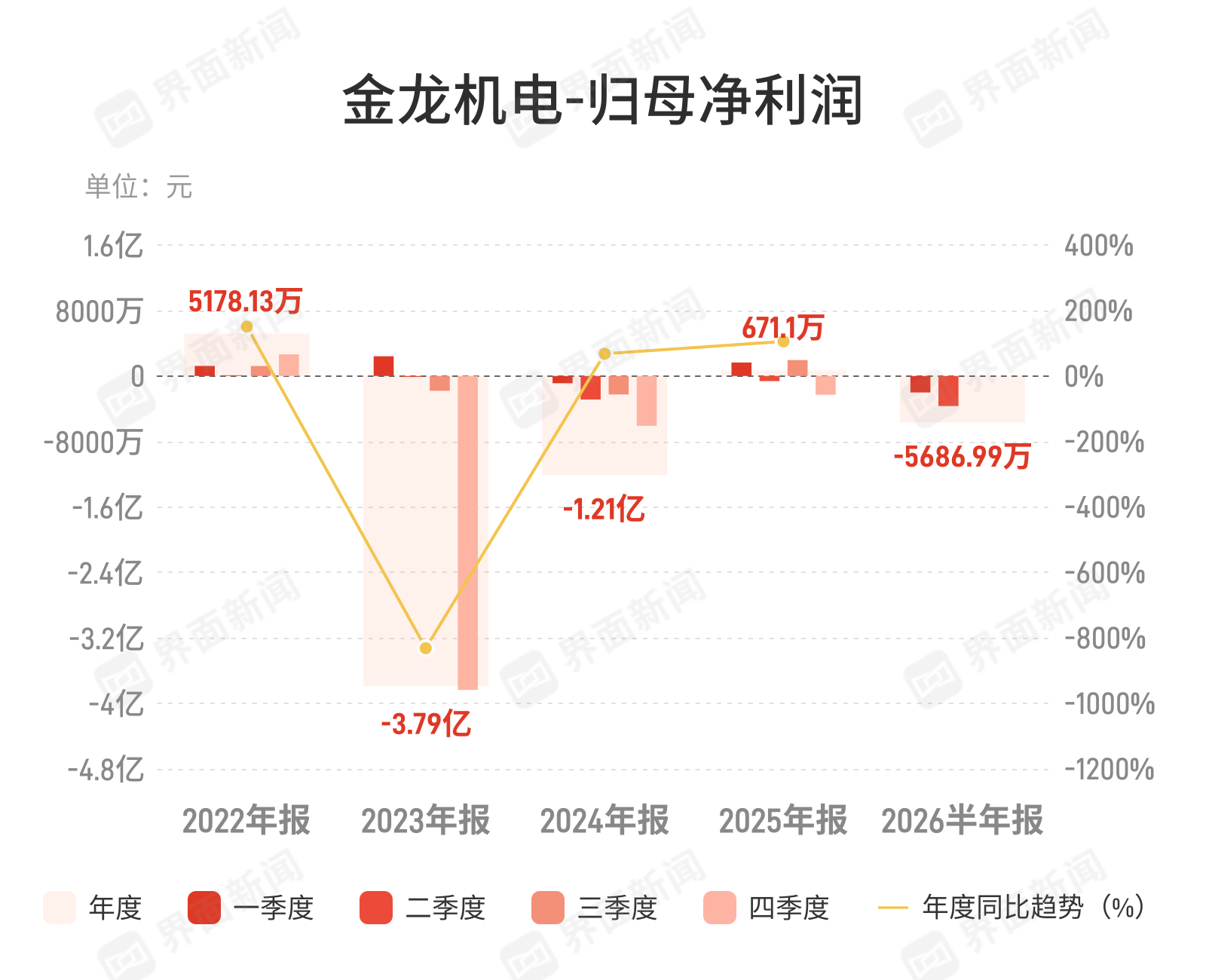 金龙机电:上半年归母净亏损5686.99万元,同比由盈转亏