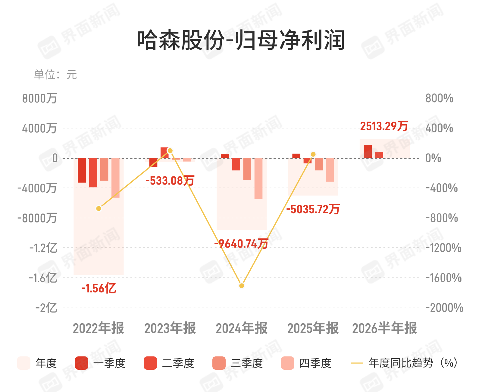 哈森股份：上半年归母净利润2513.29万元，同比扭亏为盈
