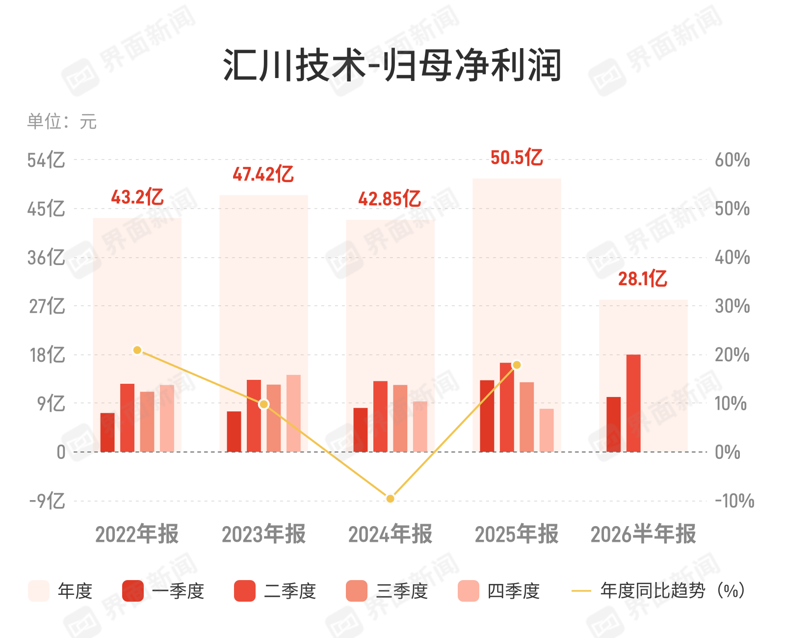 汇川技术:上半年归母净利润28.1亿元,同比下降5.35%