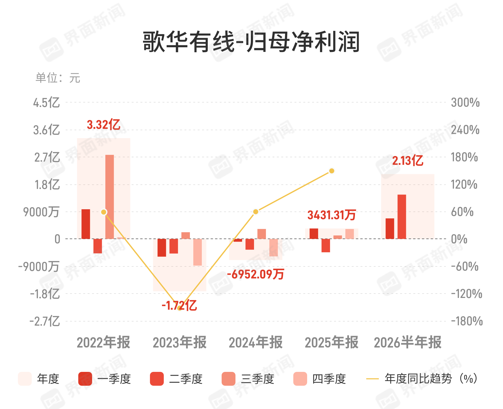 歌华有线：上半年归母净利润2.13亿元，同比扭亏为盈