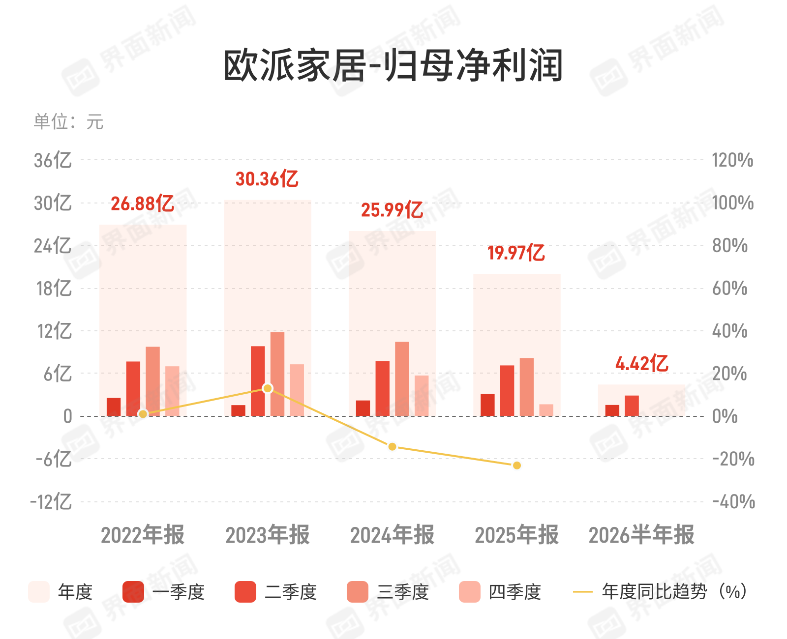 欧派家居：上半年归母净利润4.42亿元，同比下降56.62%