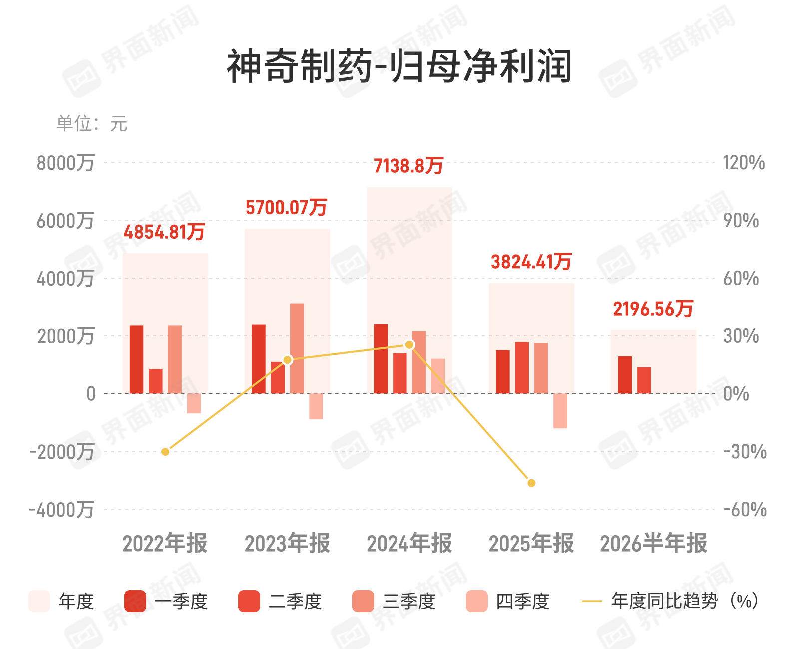 神奇制药：上半年归母净利润2196.56万元，同比下降33.05%