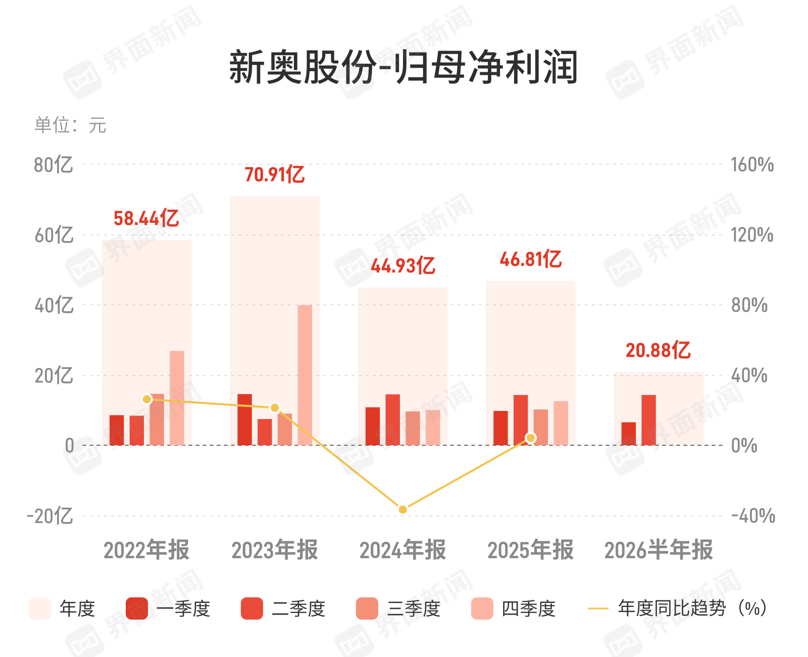 新奥股份上半年净利20.88亿元降13.29%，增收难抵利滑