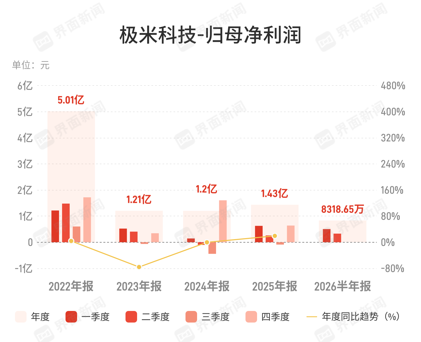 极米科技净利降6.18%，投影主业收缩压力未消