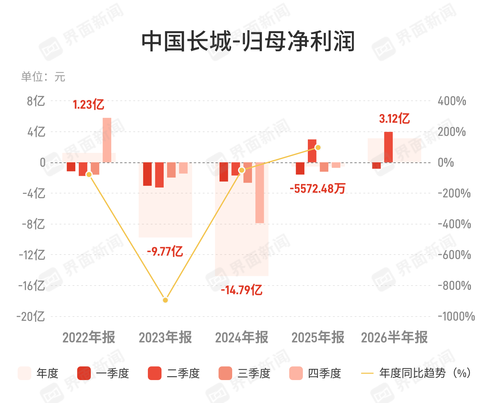 中国长城：上半年归母净利润3.12亿元，同比增长125.71%