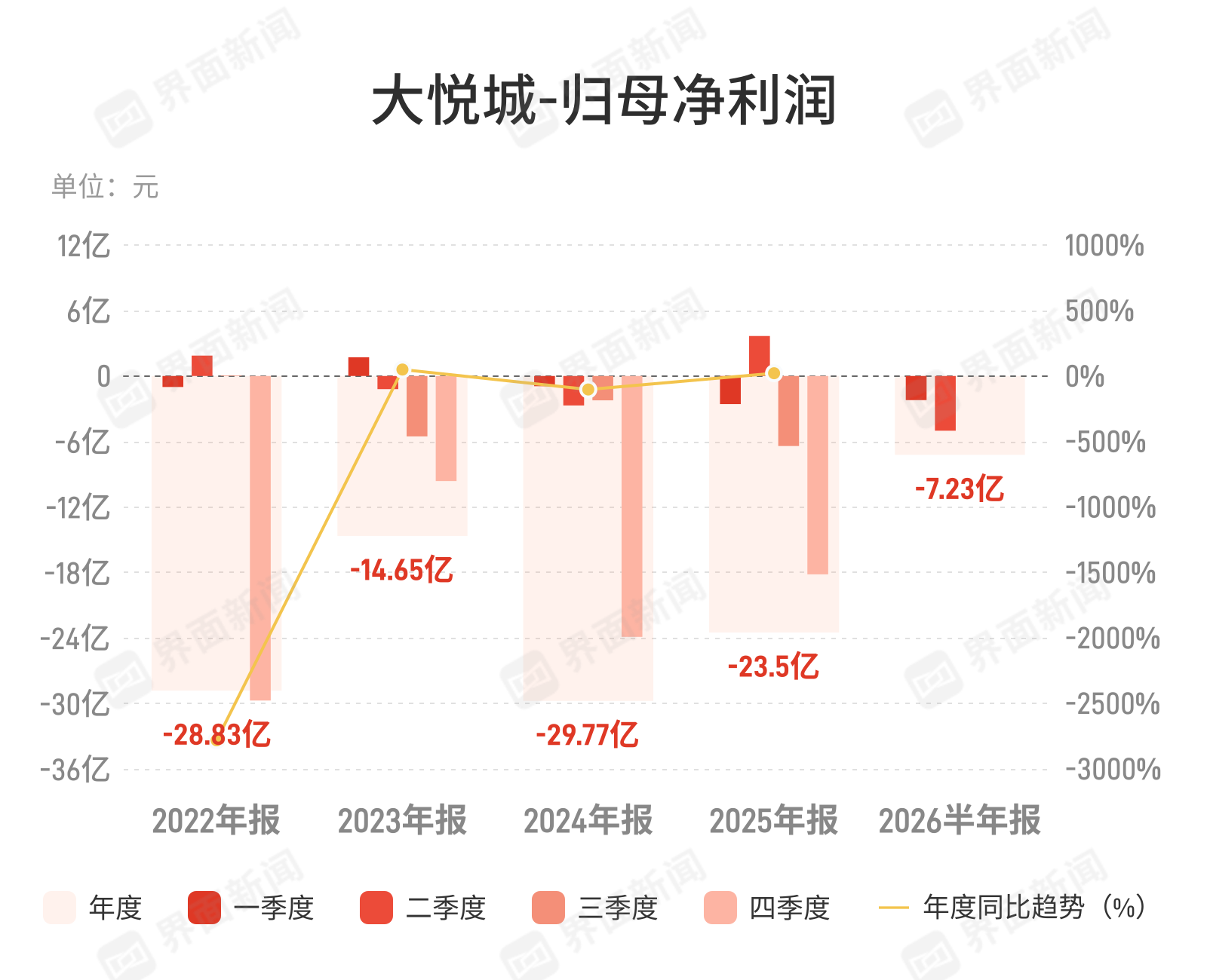 大悦城：上半年归母净利润亏损7.23亿元，同比由盈转亏