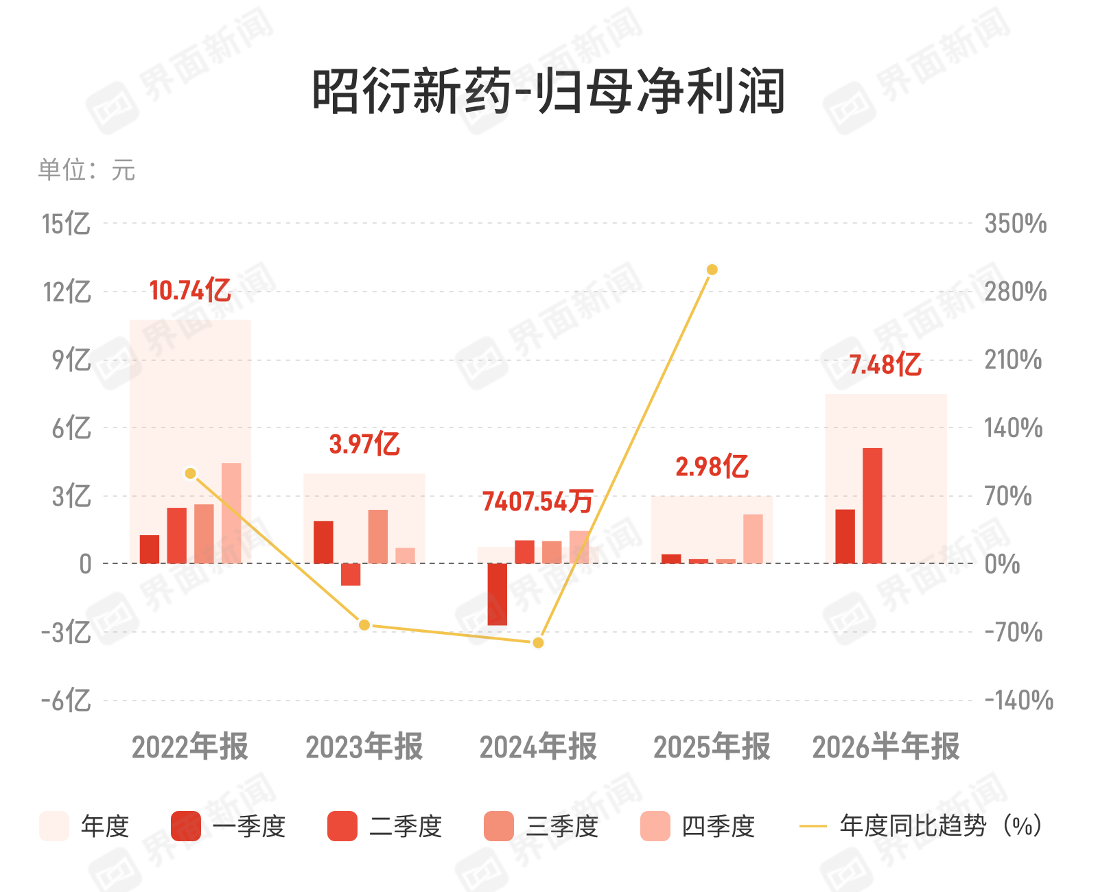 昭衍新药：上半年归母净利润7.48亿元，同比增长1126.8%