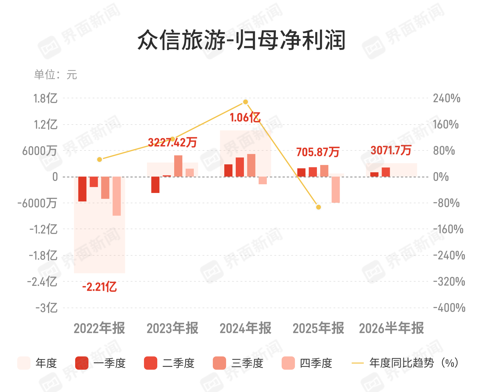 众信旅游：上半年归母净利润3071.7万元，同比下降24.06%