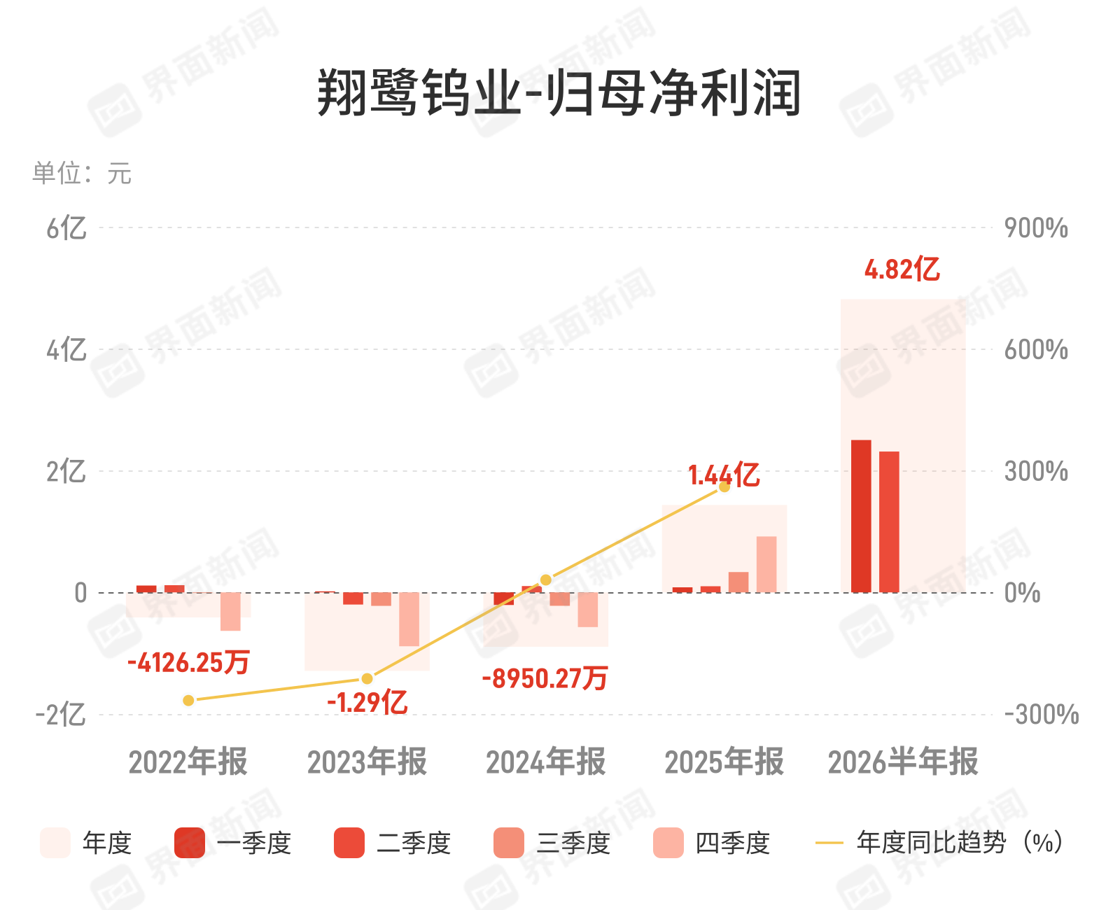 翔鹭钨业上半年净利4.82亿元，同比增2522.4%