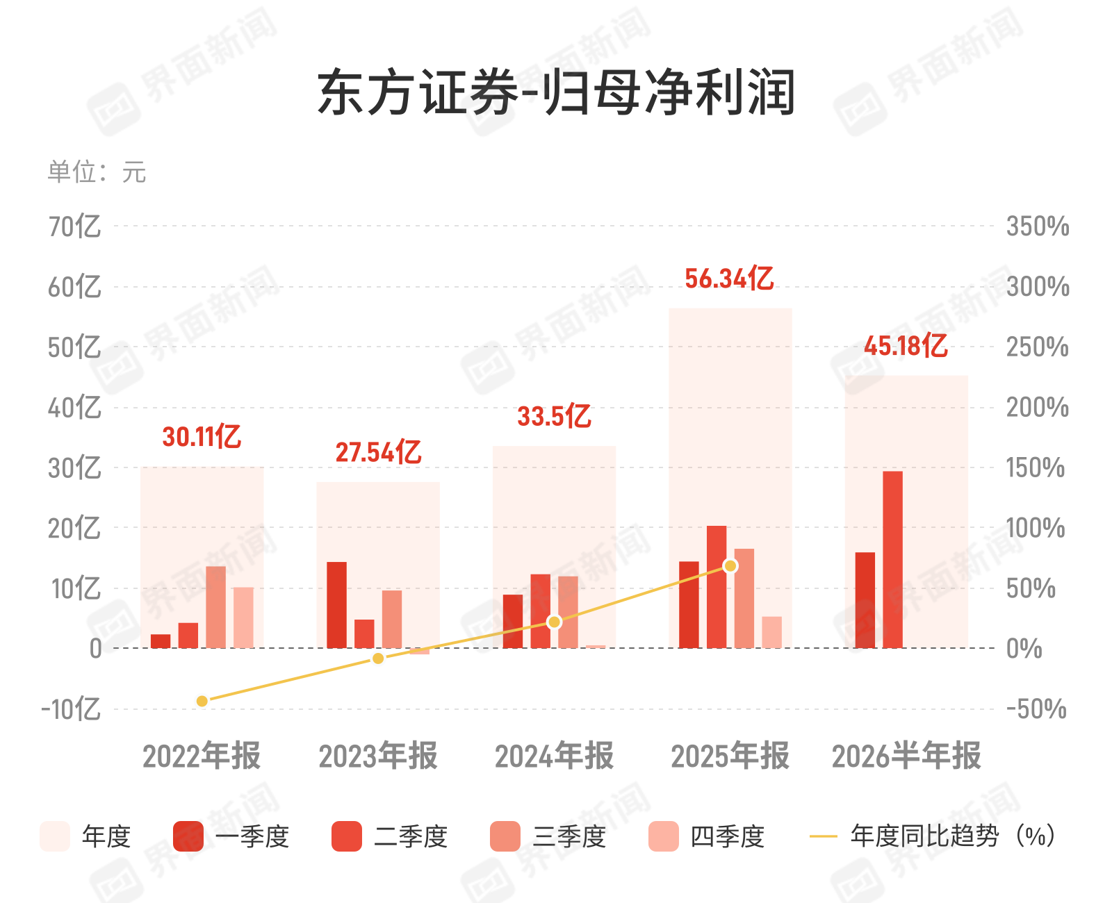 东方证券上半年净利增30.48%,财富管理转型成效显现