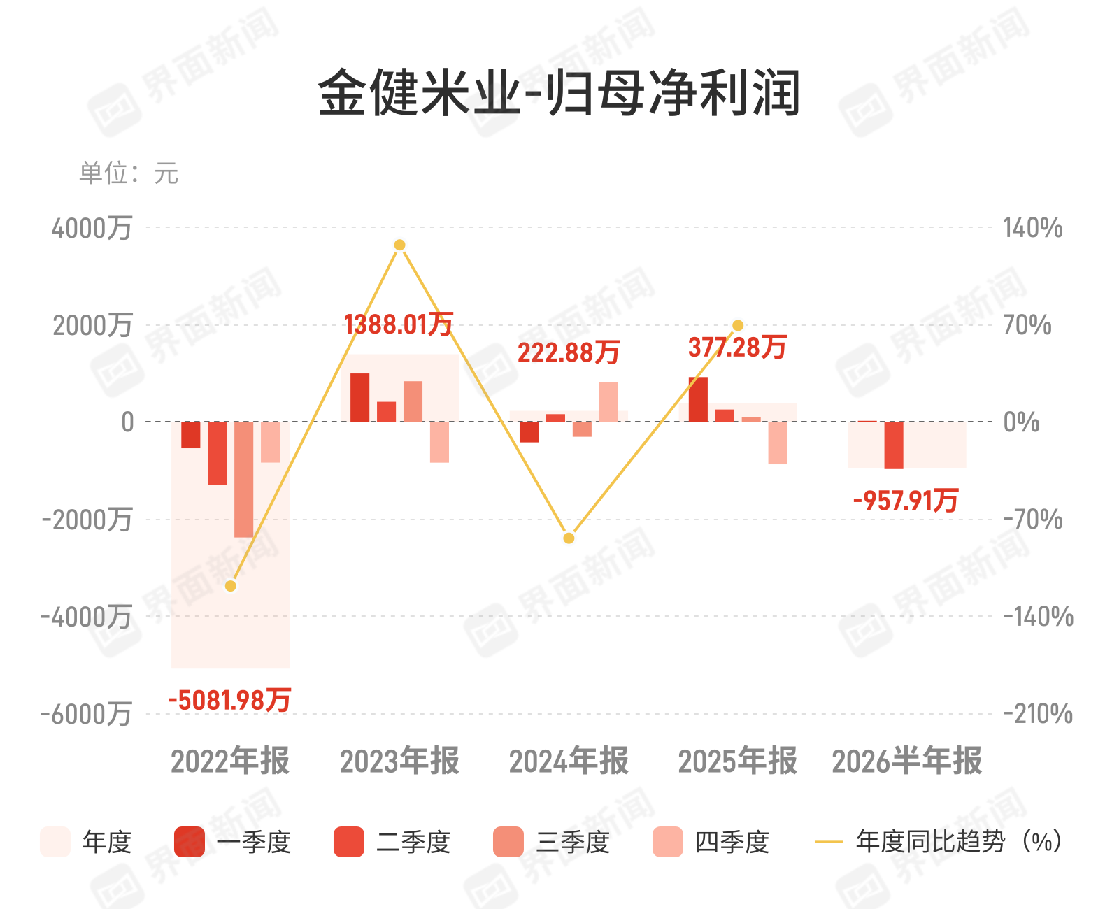 金健米业上半年营收增25%却转亏，成本与税务拖累盈利