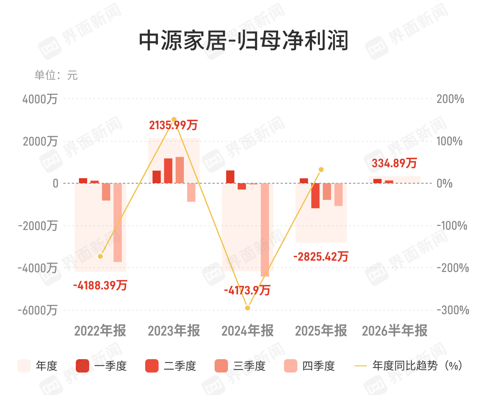 中源家居营收破10亿,扭亏成色仍待验证