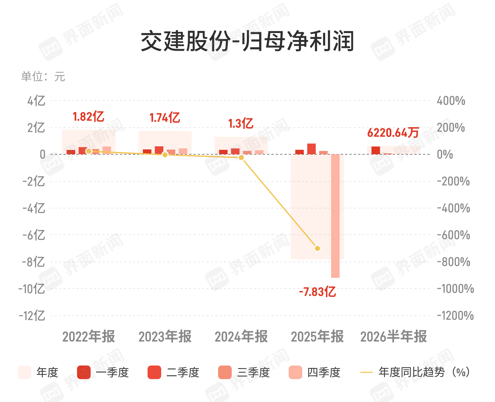 交建股份上半年营收净利双降超44%，基建需求收缩冲击显现