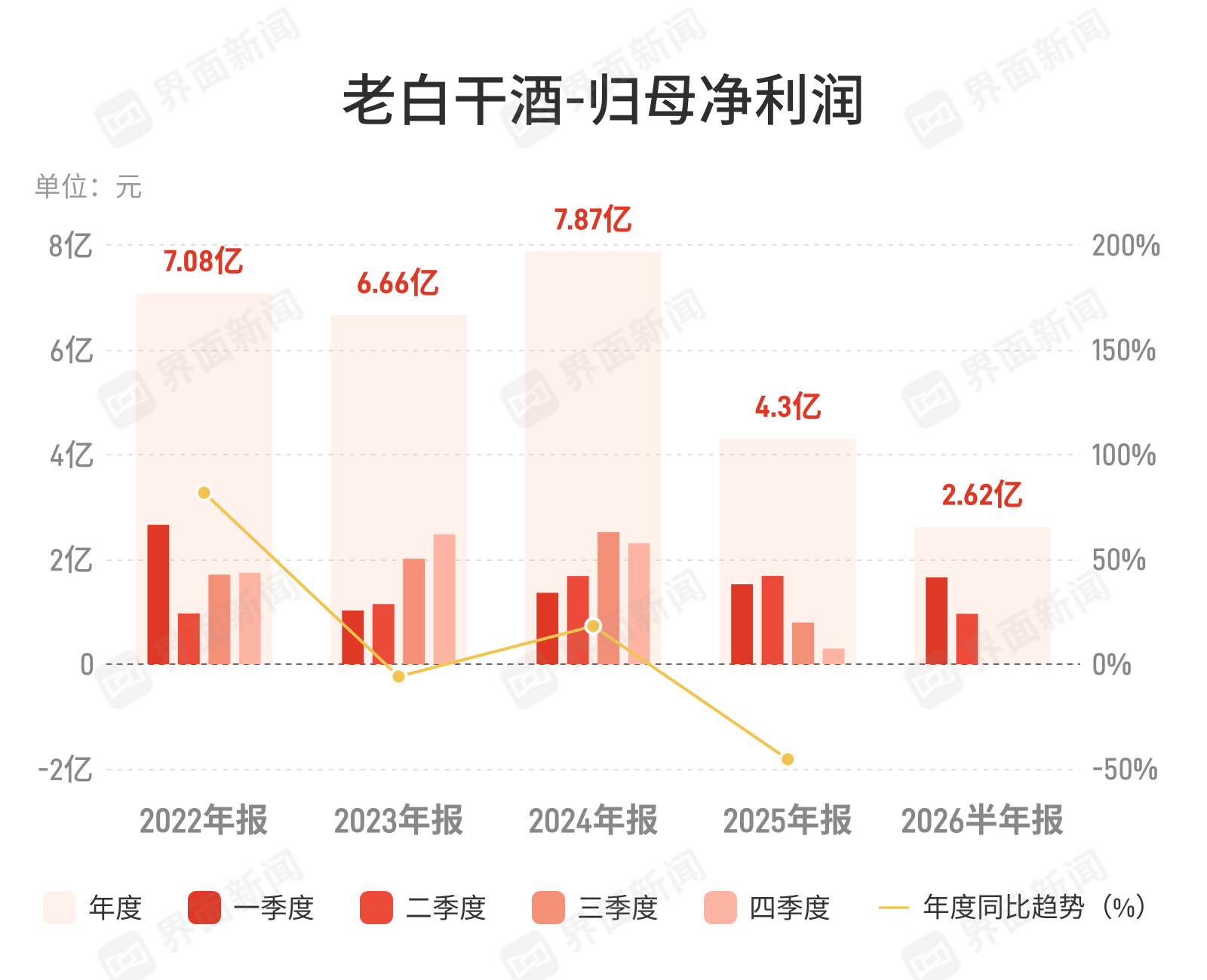 老白干酒上半年净利降18.47%，一季度增长为何未阻二季度滑坡