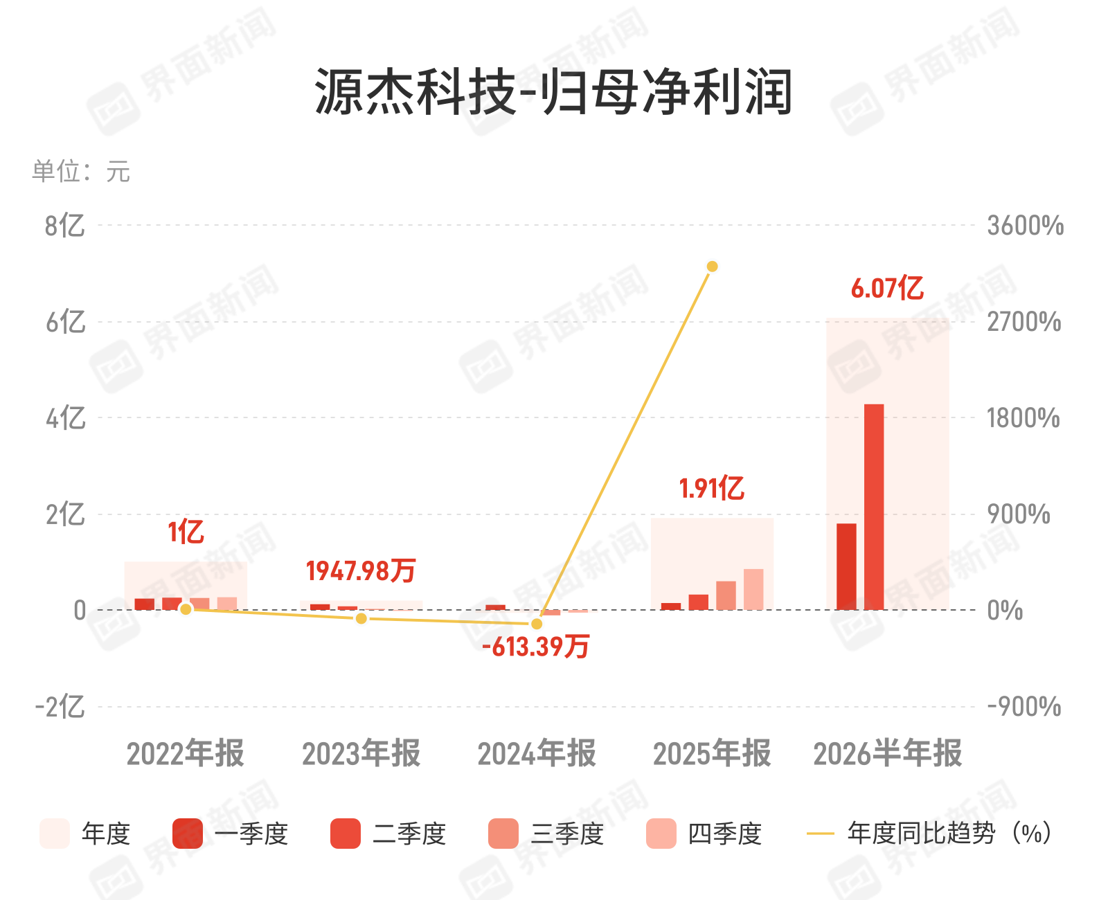 源杰科技上半年净利激增1212.2%，数据中心驱动业绩爆发