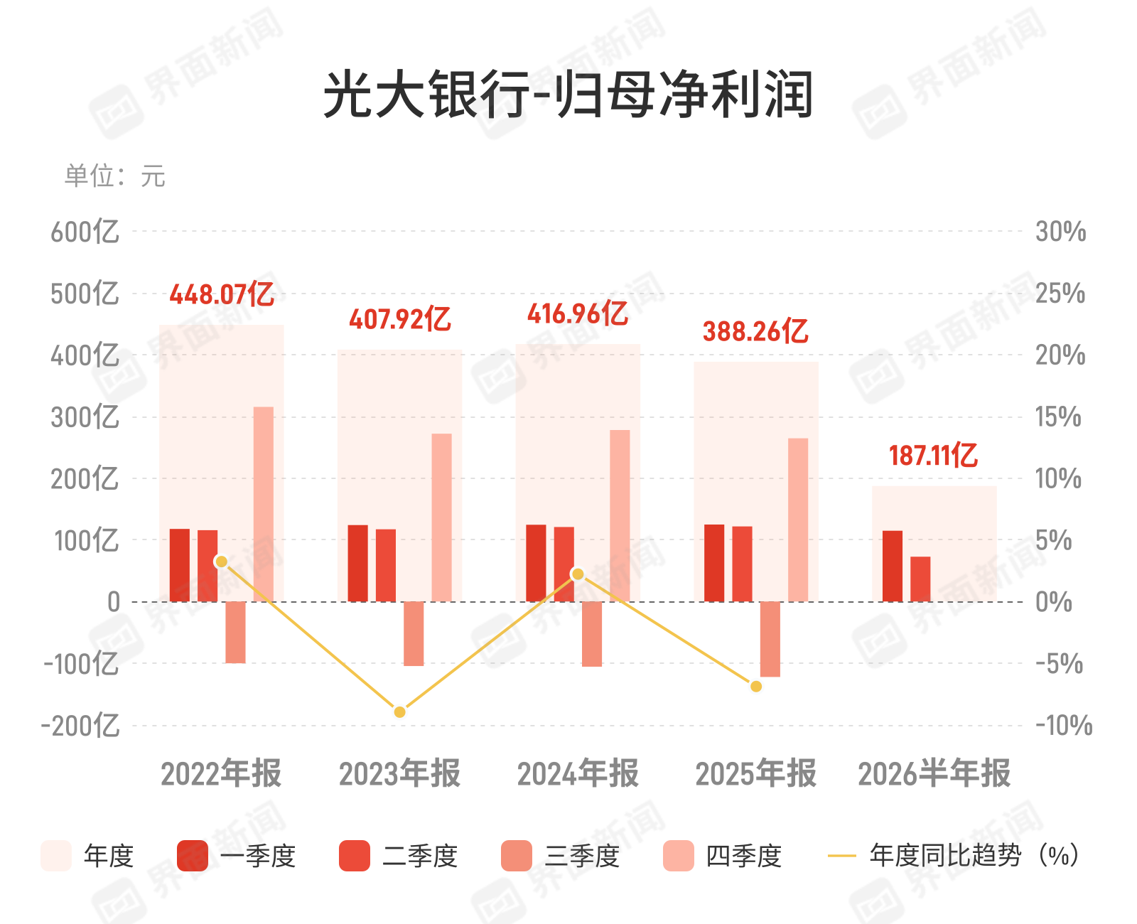 光大银行上半年净利降24%，减值计提拖累远超同业均值