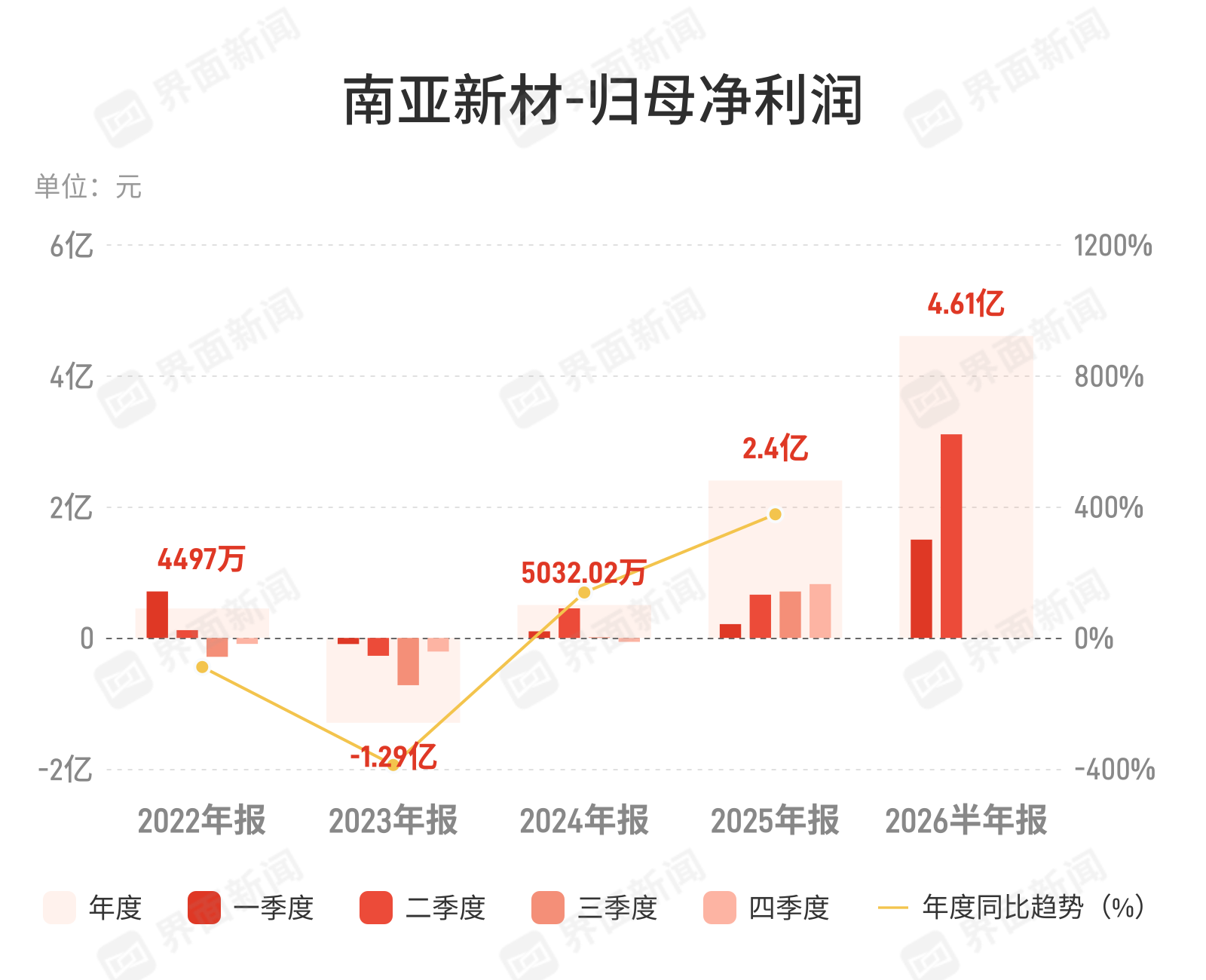 南亚新材上半年净利增逾4倍 覆铜板景气周期延续