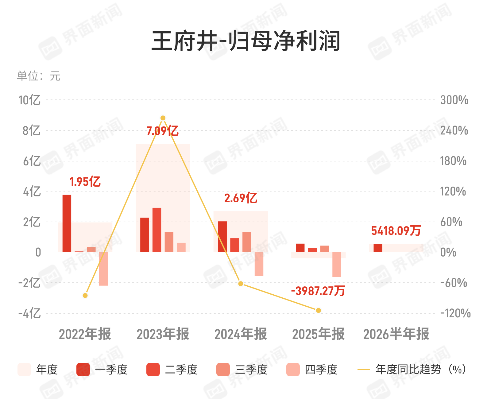 王府井上半年净利降33%，扣非逆势增长显转型阵痛