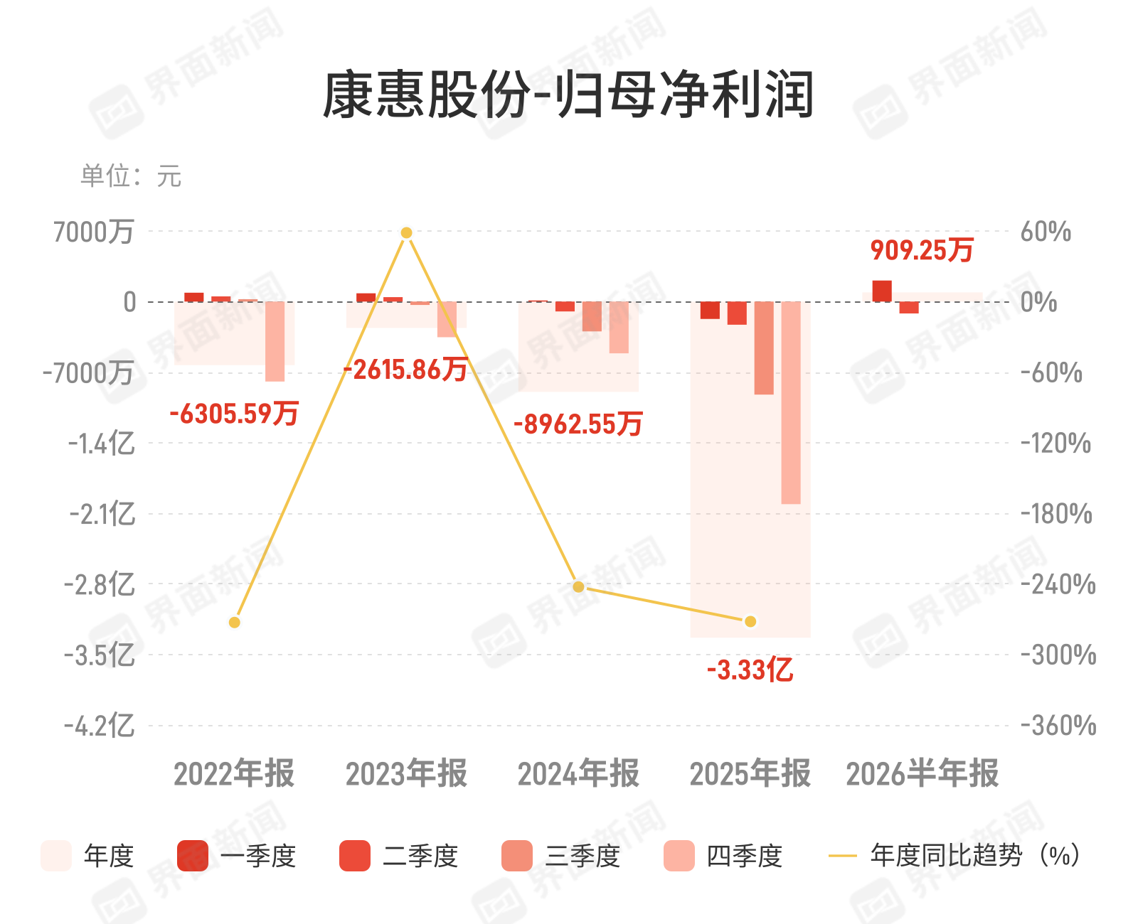 康惠股份：上半年归母净利润909.25万元，扭亏为盈