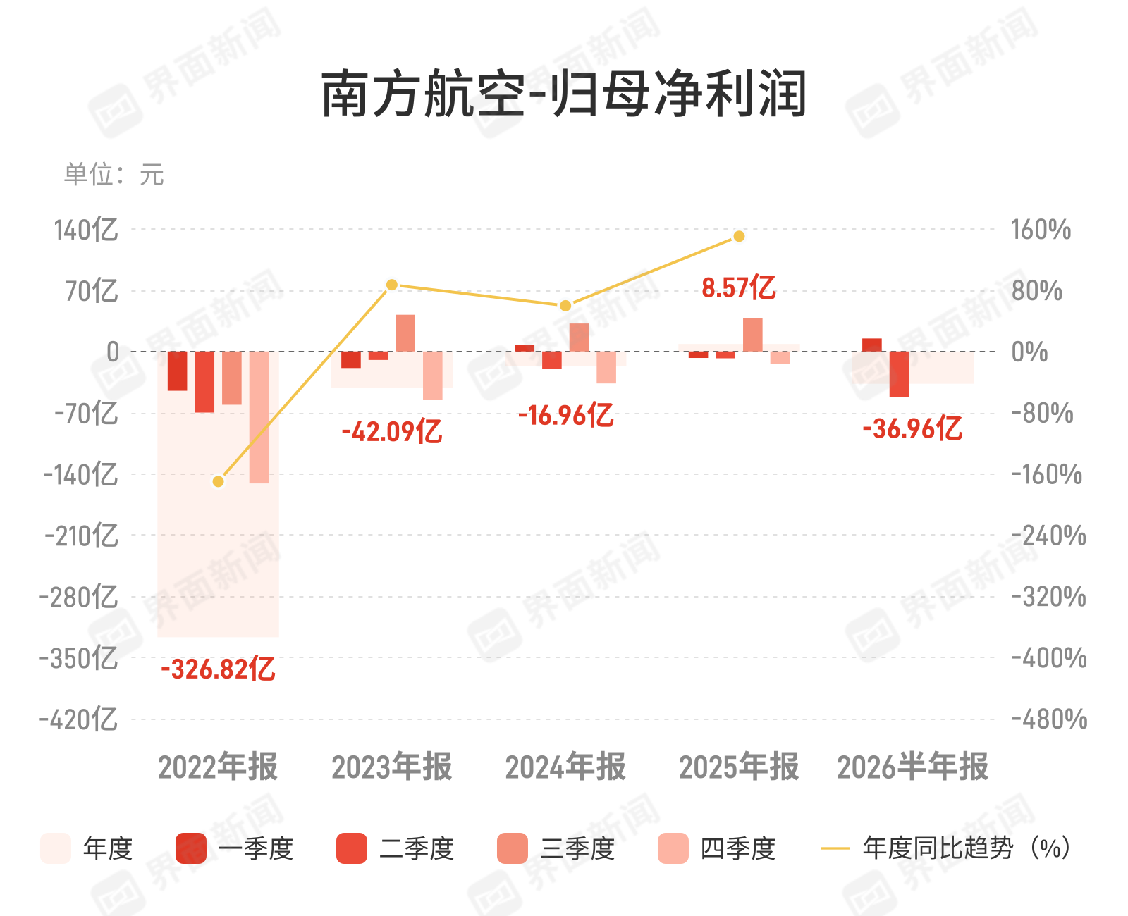 南方航空:上半年归母净利润亏损36.96亿元,亏损扩大