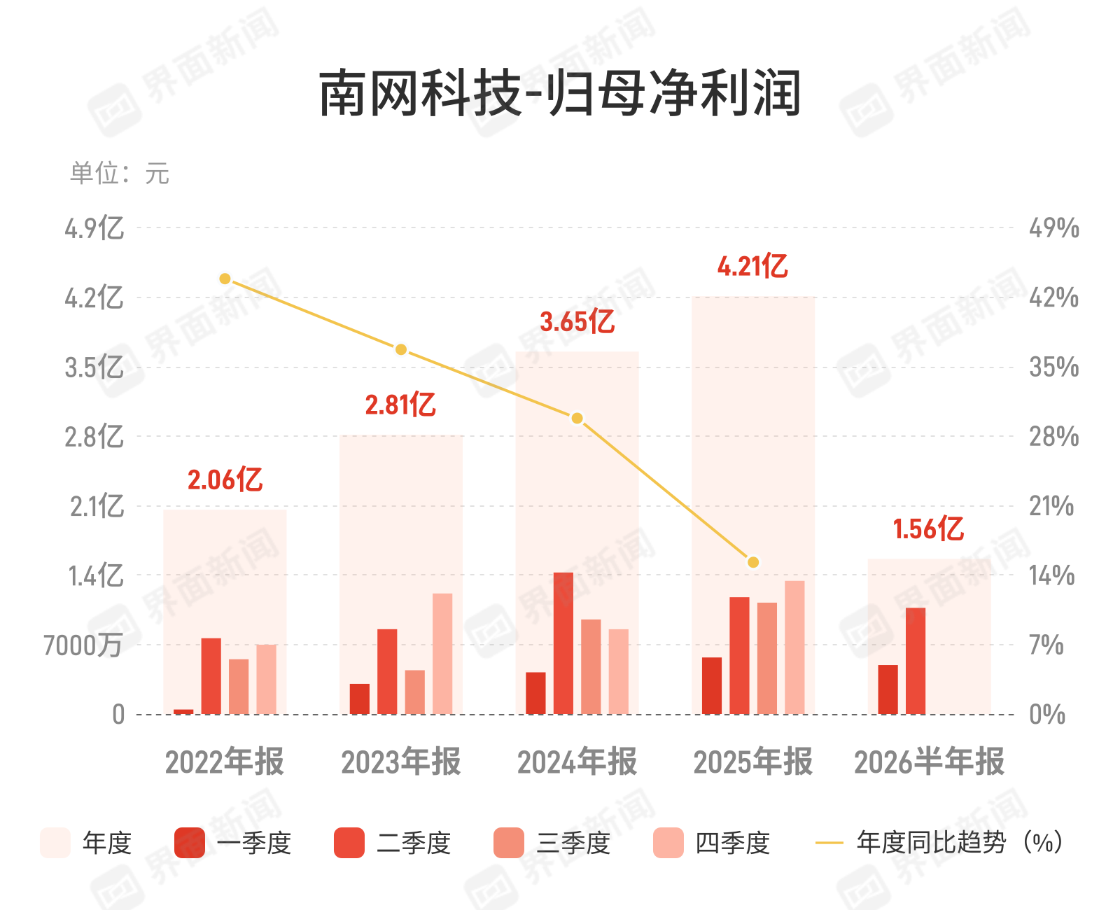 南网科技半年报营收净利双降逾9%，分红逆势落地