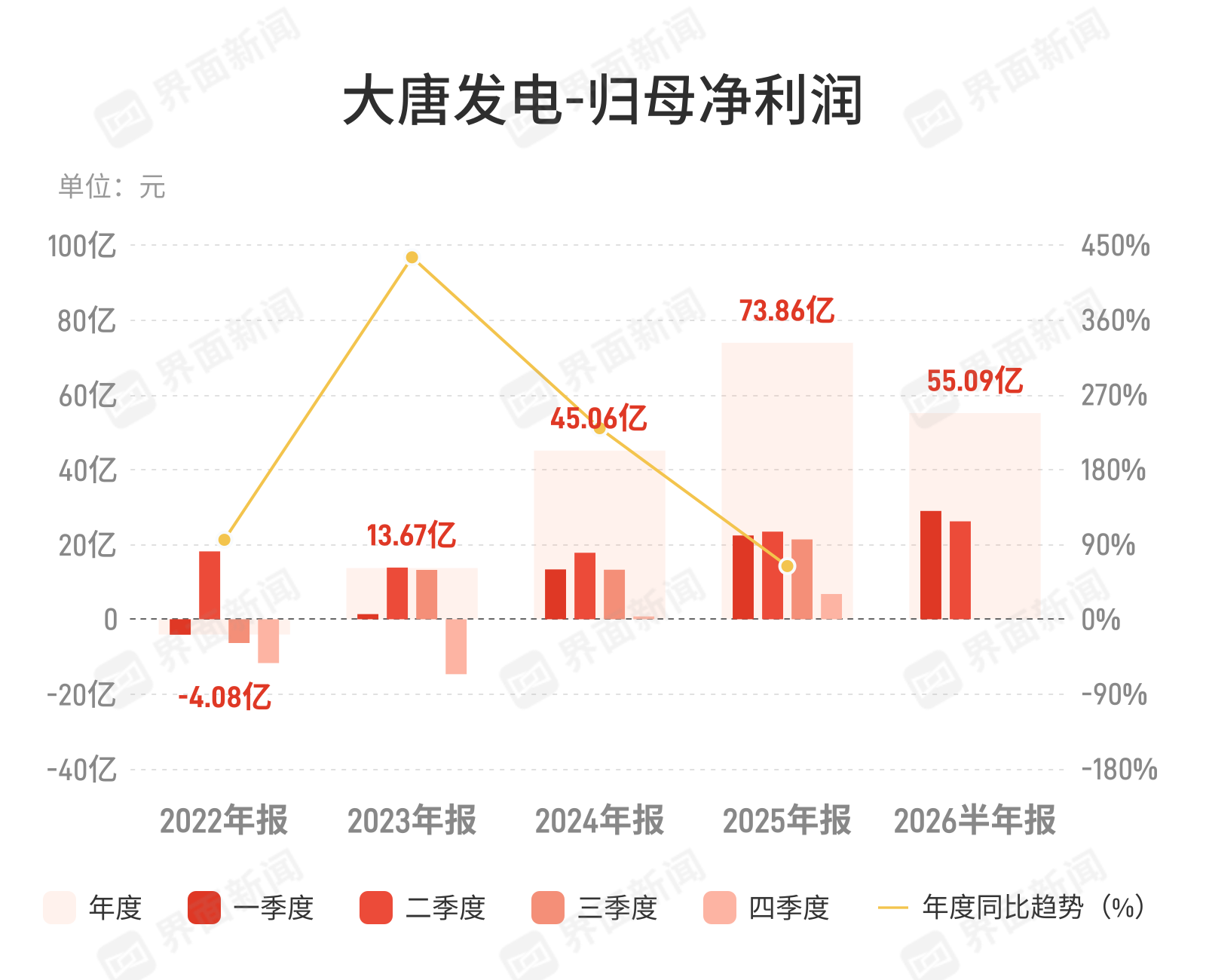 大唐发电上半年净利55.09亿元，同比增长20.31%