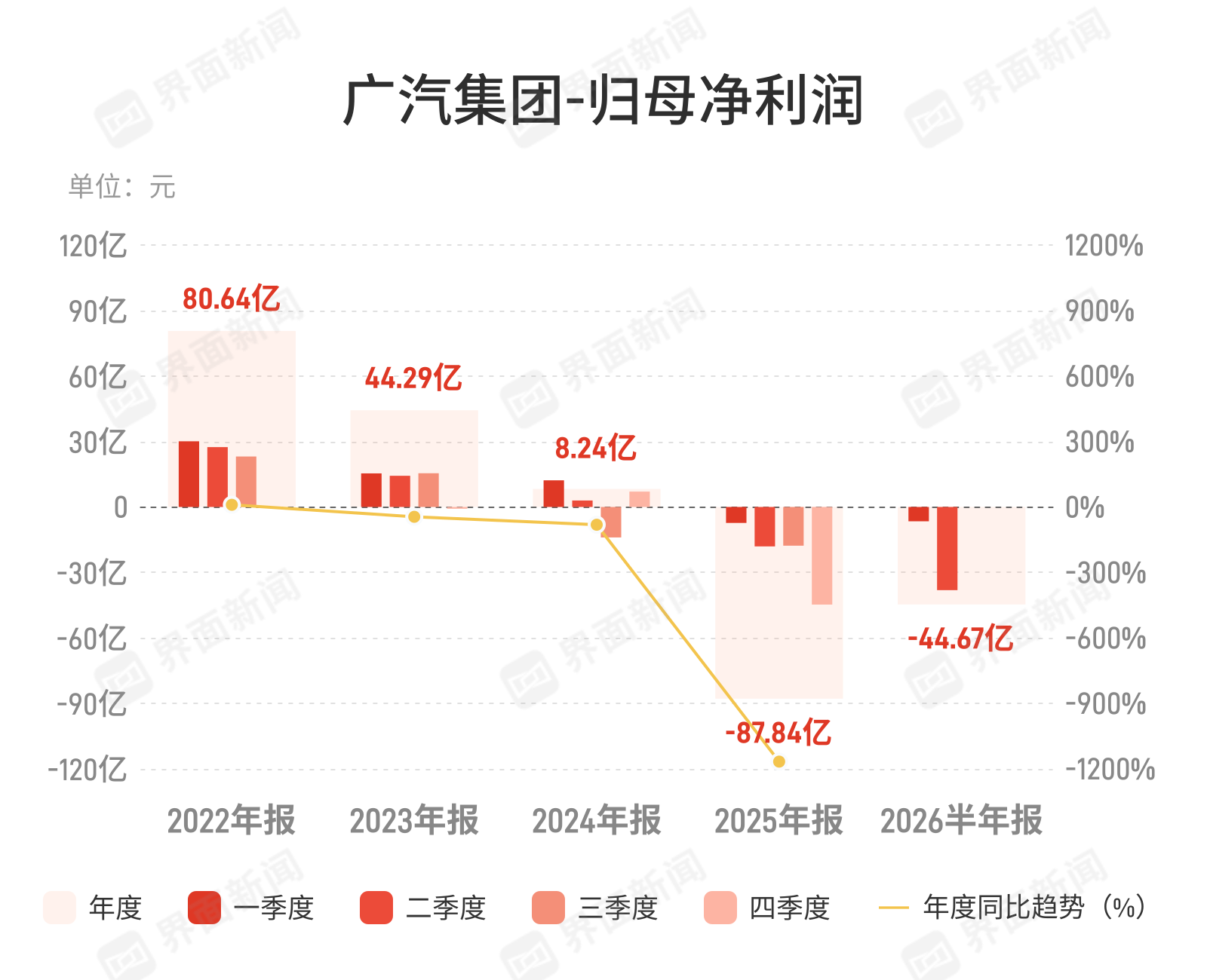 广汽集团：上半年归母净亏损44.67亿元，亏损同比扩大