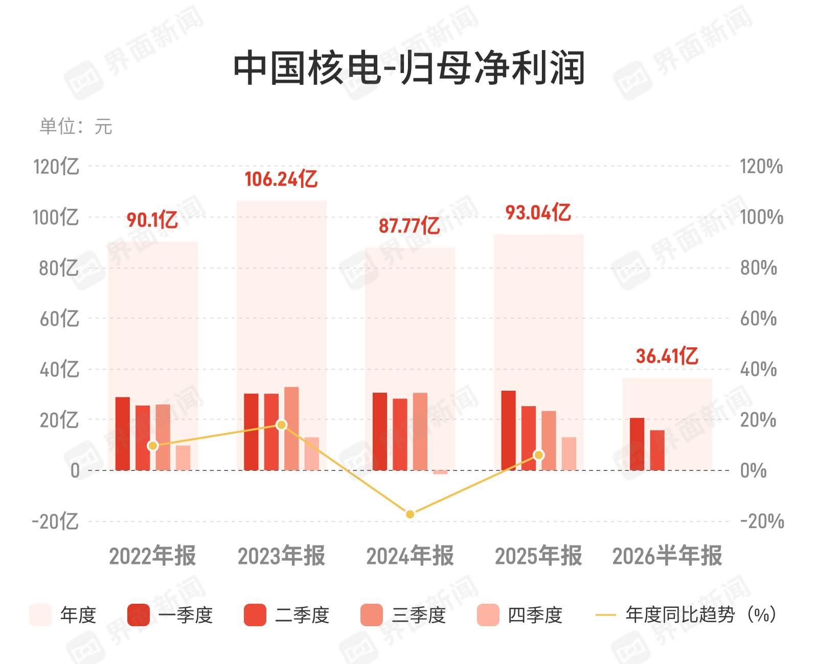 净利降35.74%，中国核电成本与电量双承压