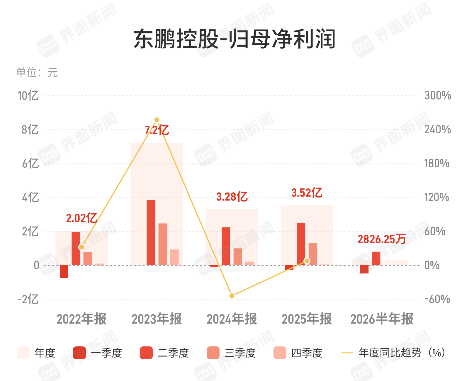东鹏控股：上半年归母净利润2826.25万元，同比下降87.07%