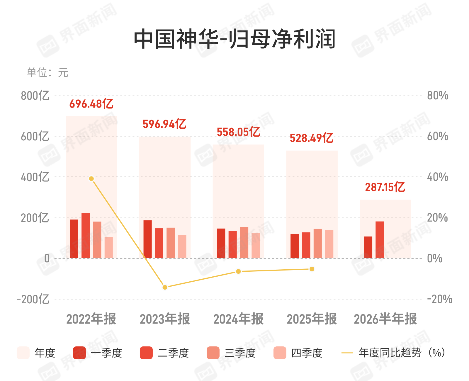 中国神华：上半年归母净利润287.15亿元，同比增长4.1%