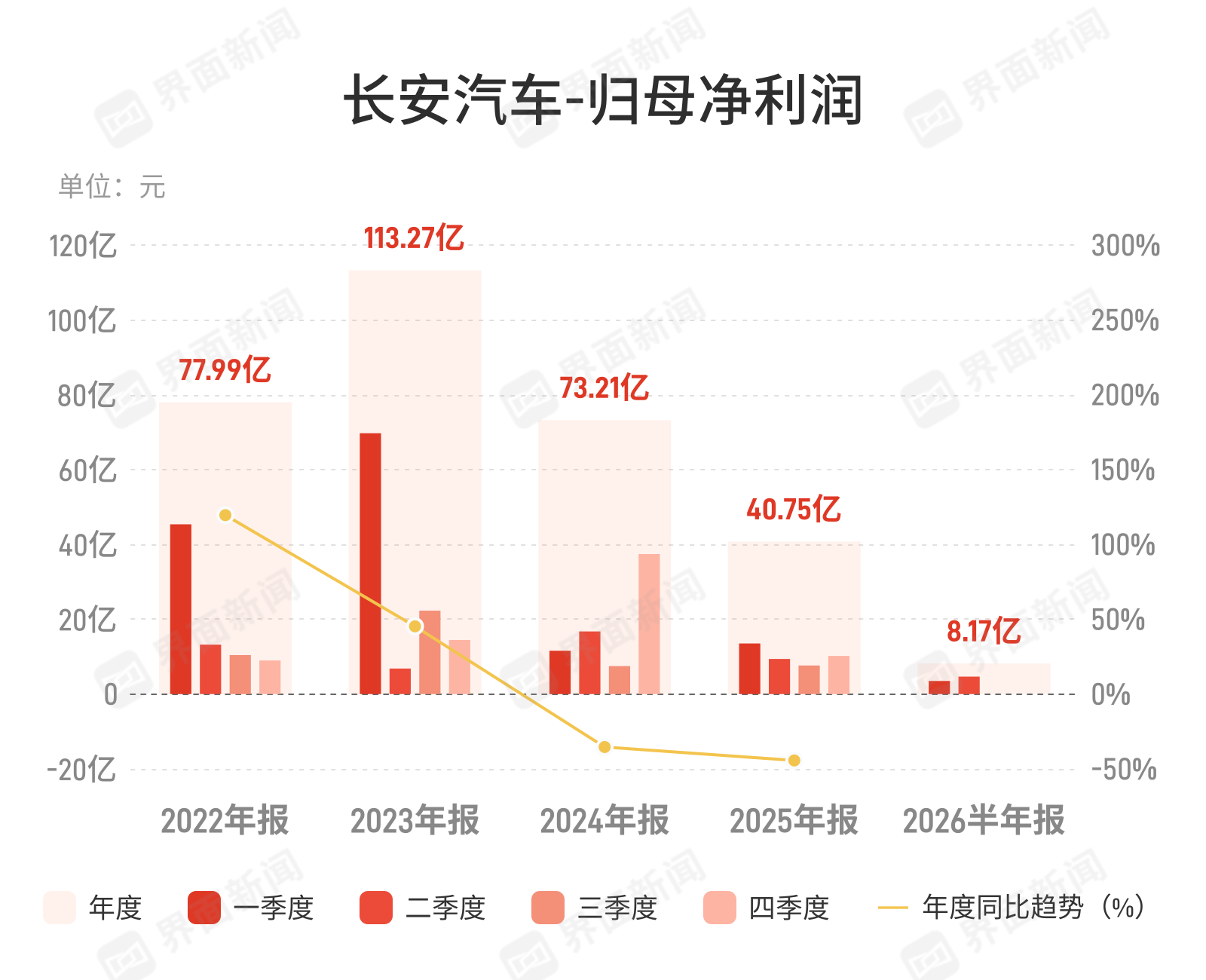 长安汽车上半年净利下滑64.32%，销量与汇兑双重承压