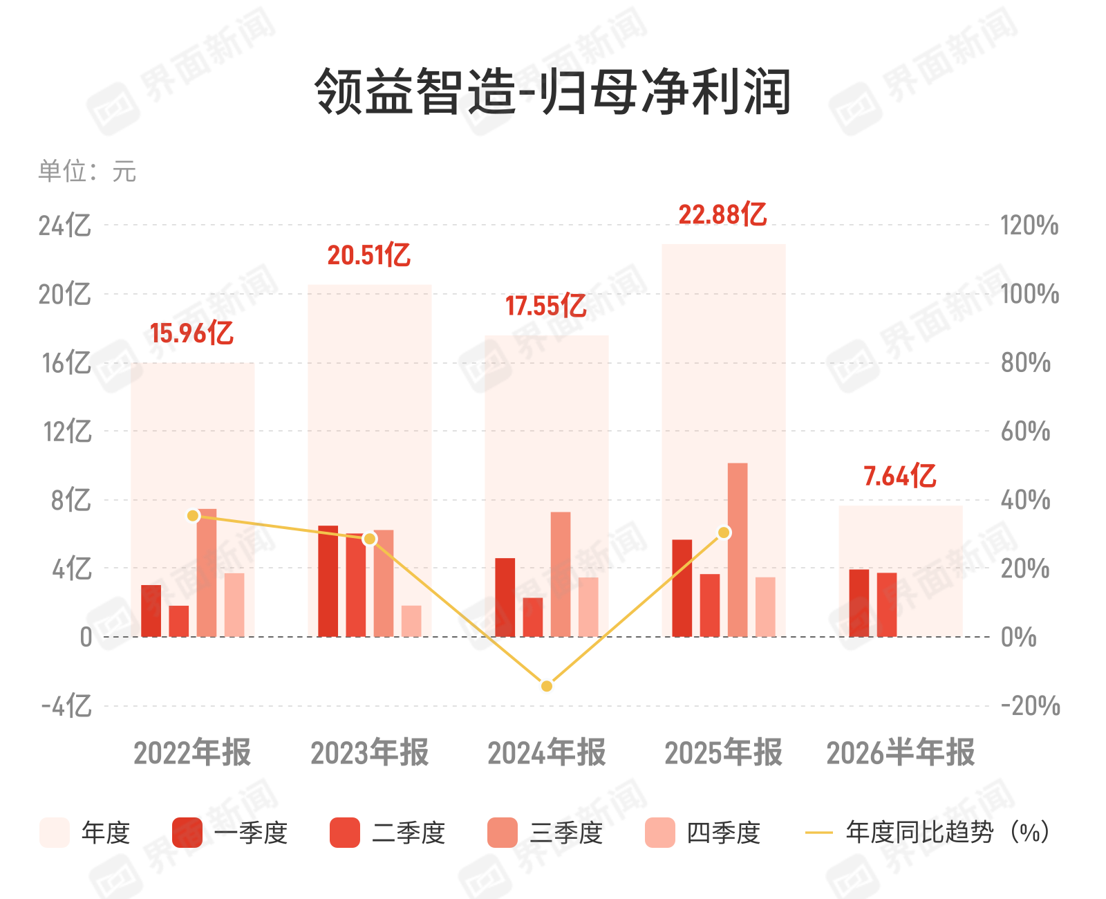 领益智造营收微增但净利下滑17.88%，消费电子代工承压显现