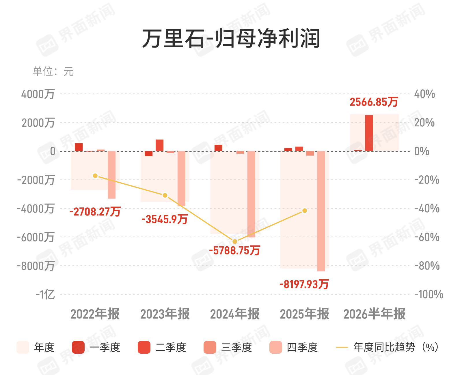营收降14%净利增5倍，万里石盈利质量待考
